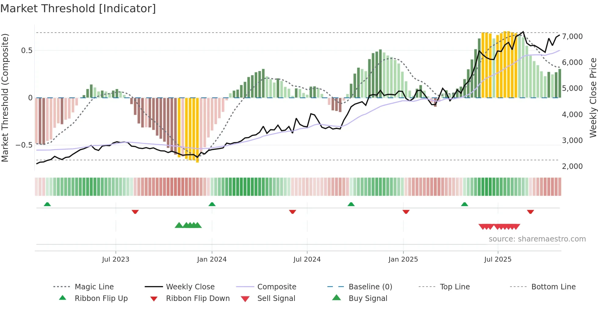 1949 weekly Market Threshold chart