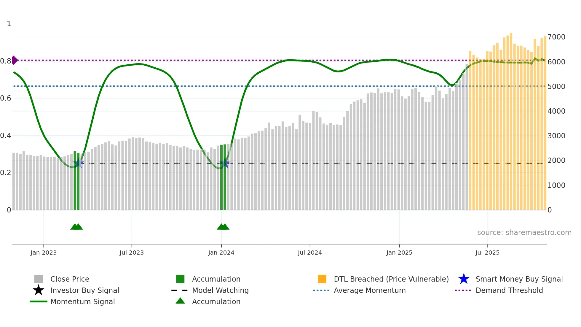 1949 weekly Smart Money chart