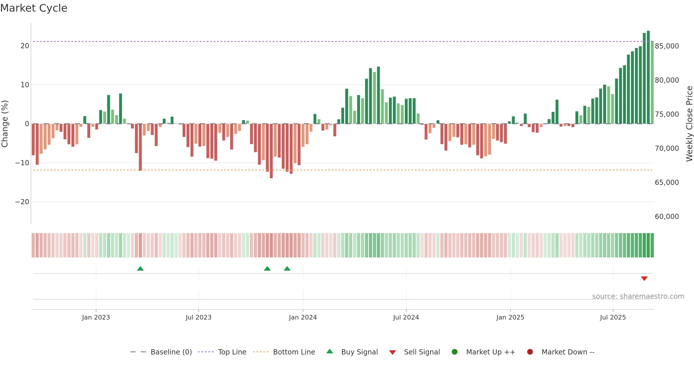 8985 weekly Market Cycle chart, closing 2025-09-08.