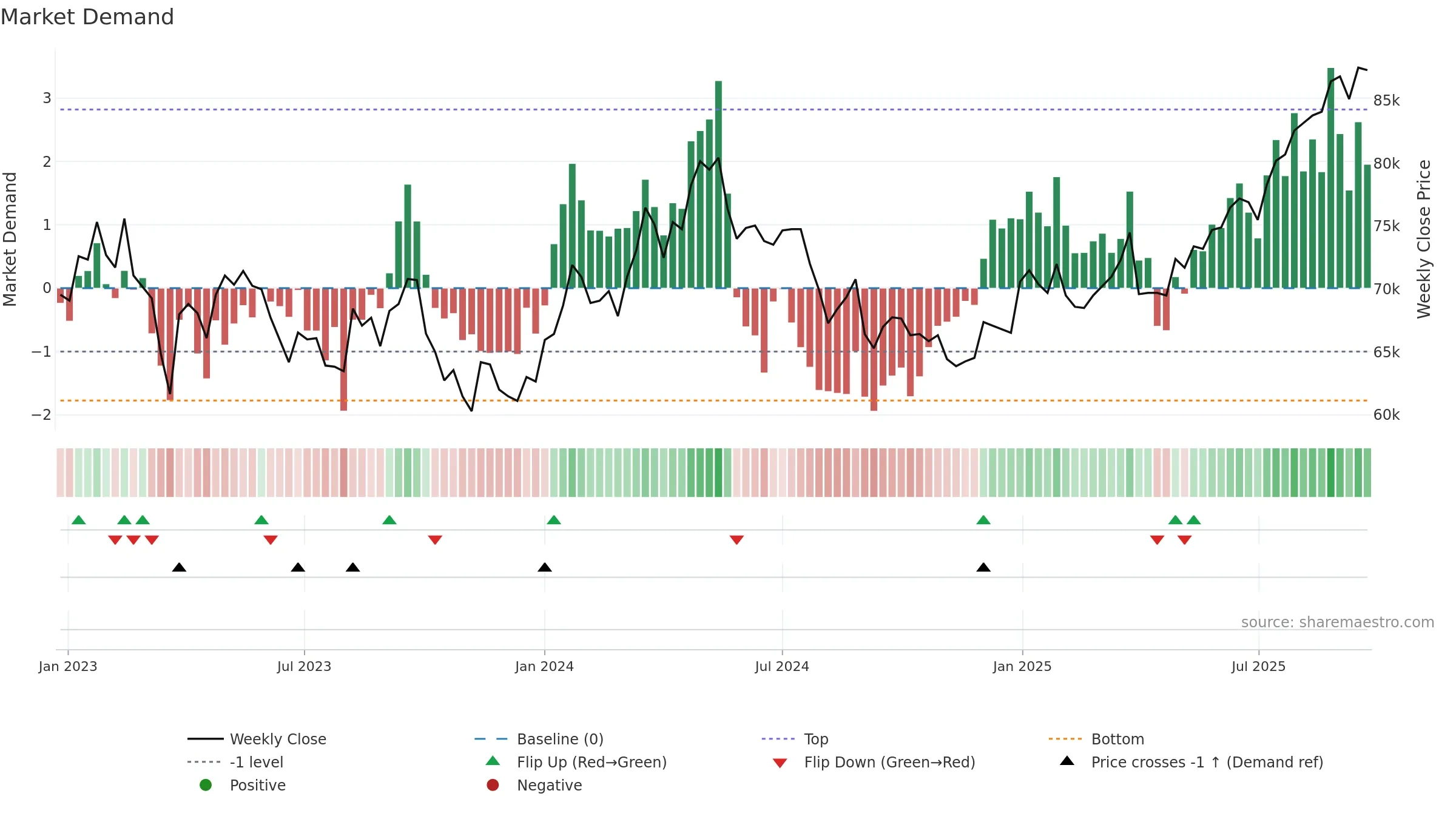 8985 weekly Market Demand chart, closing 2025-09-08.