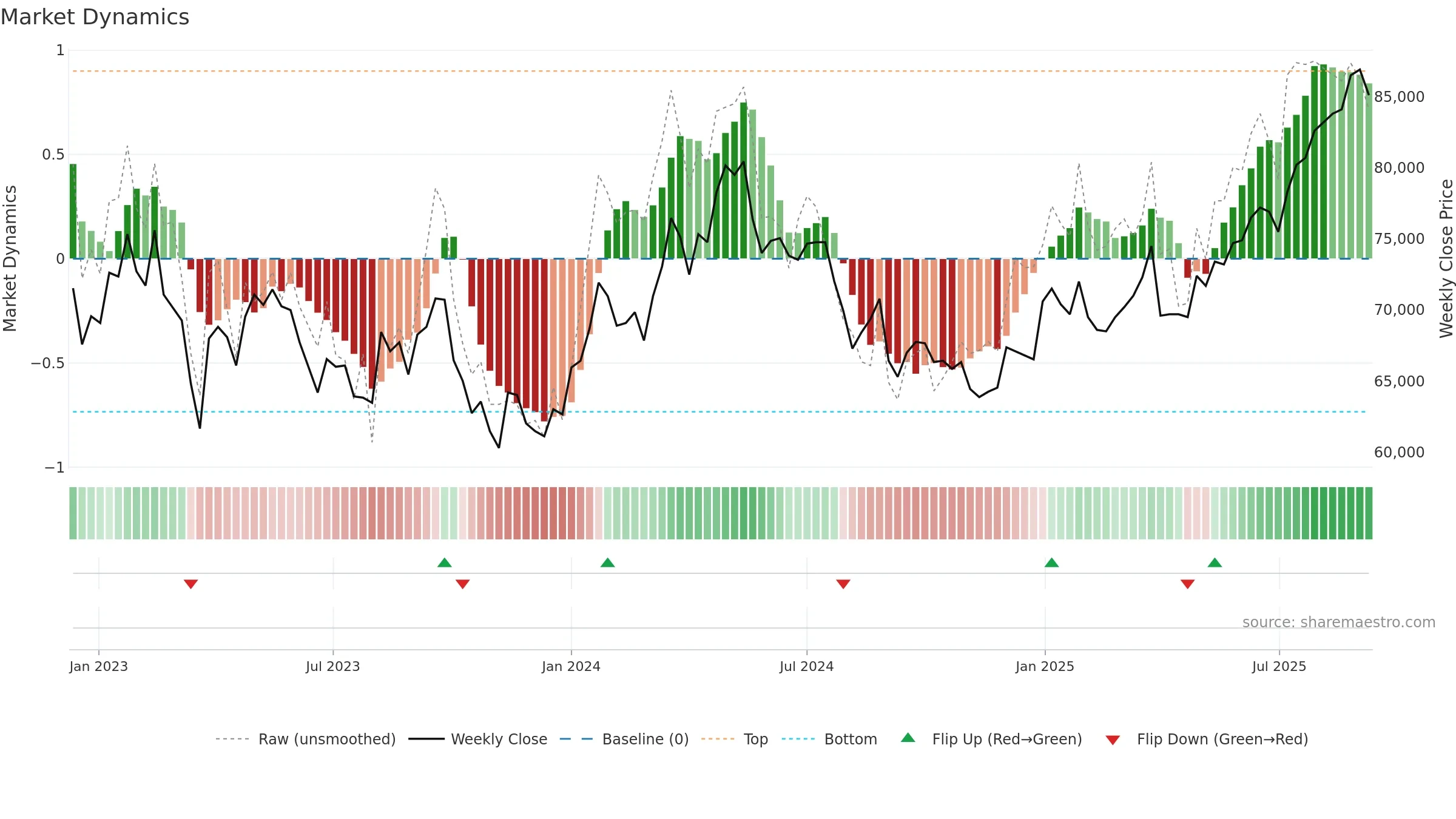 8985 weekly Market Dynamics chart, closing 2025-09-08.