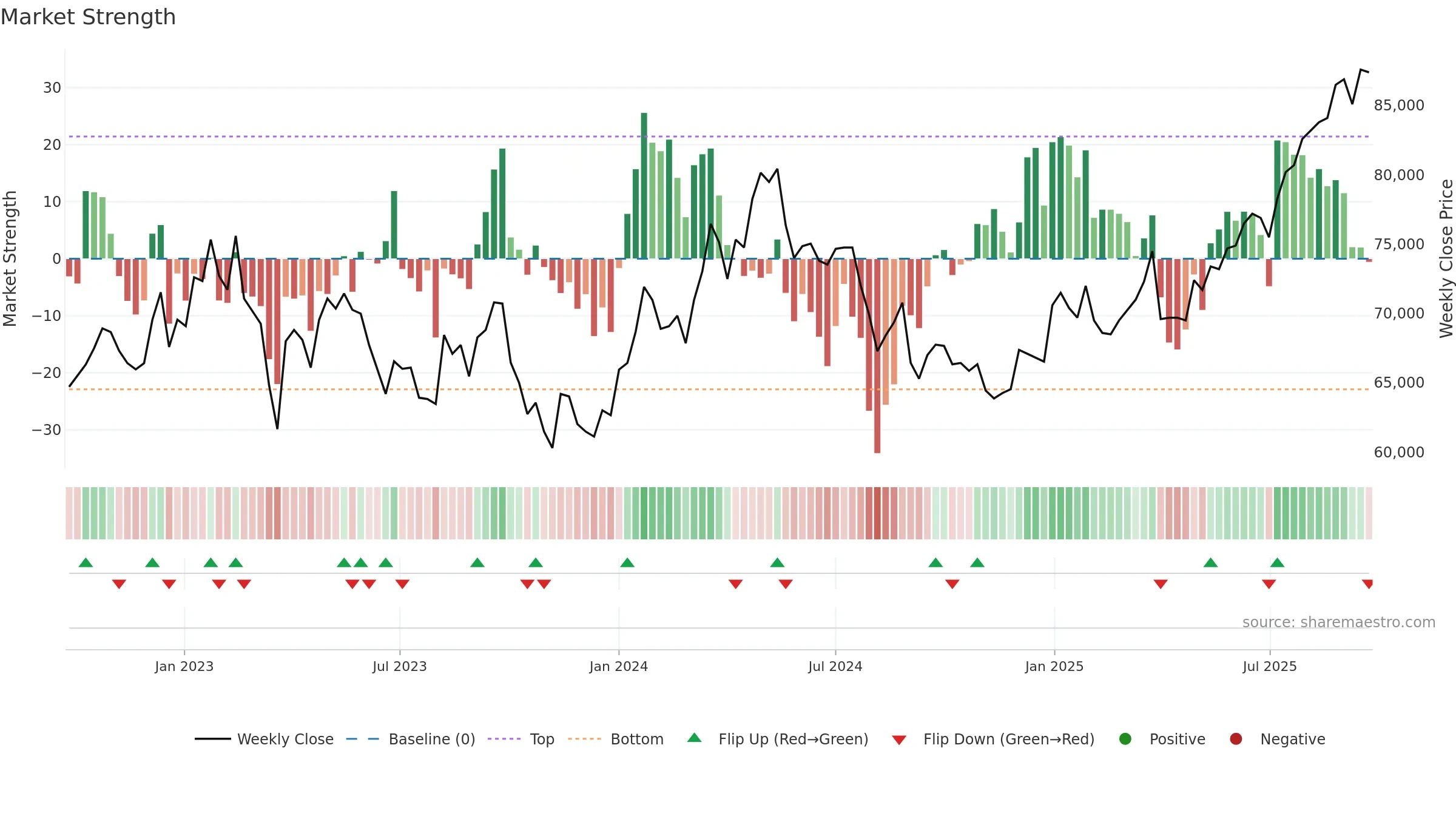 8985 weekly Market Strength chart, closing 2025-09-08.