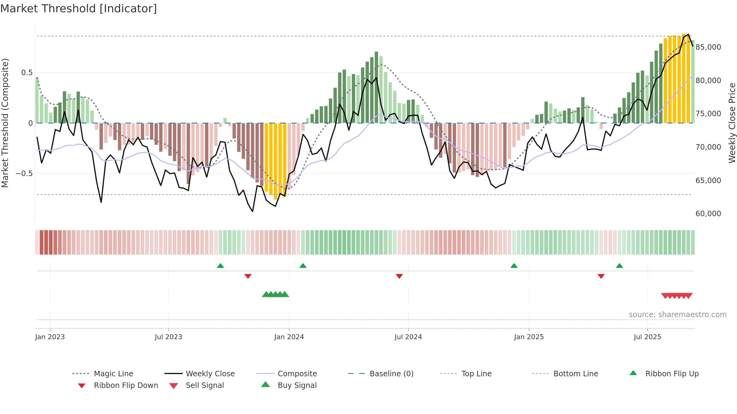 8985 weekly Market Threshold chart, closing 2025-09-08.