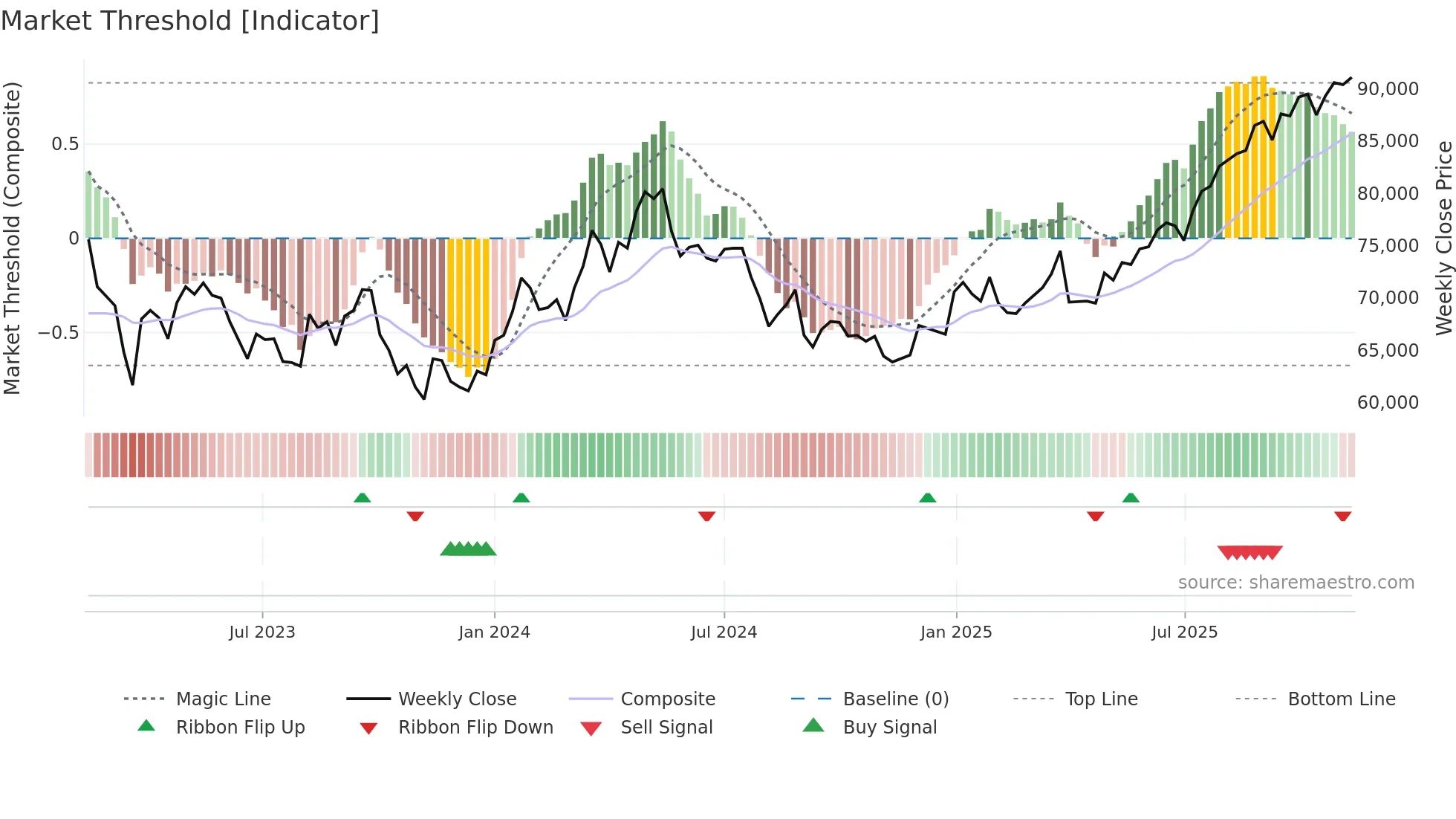 8985 weekly Market Threshold chart