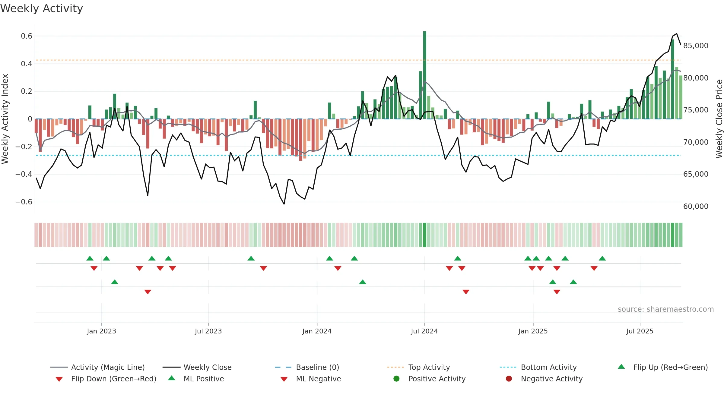 8985 weekly Activity chart, closing 2025-09-08.
