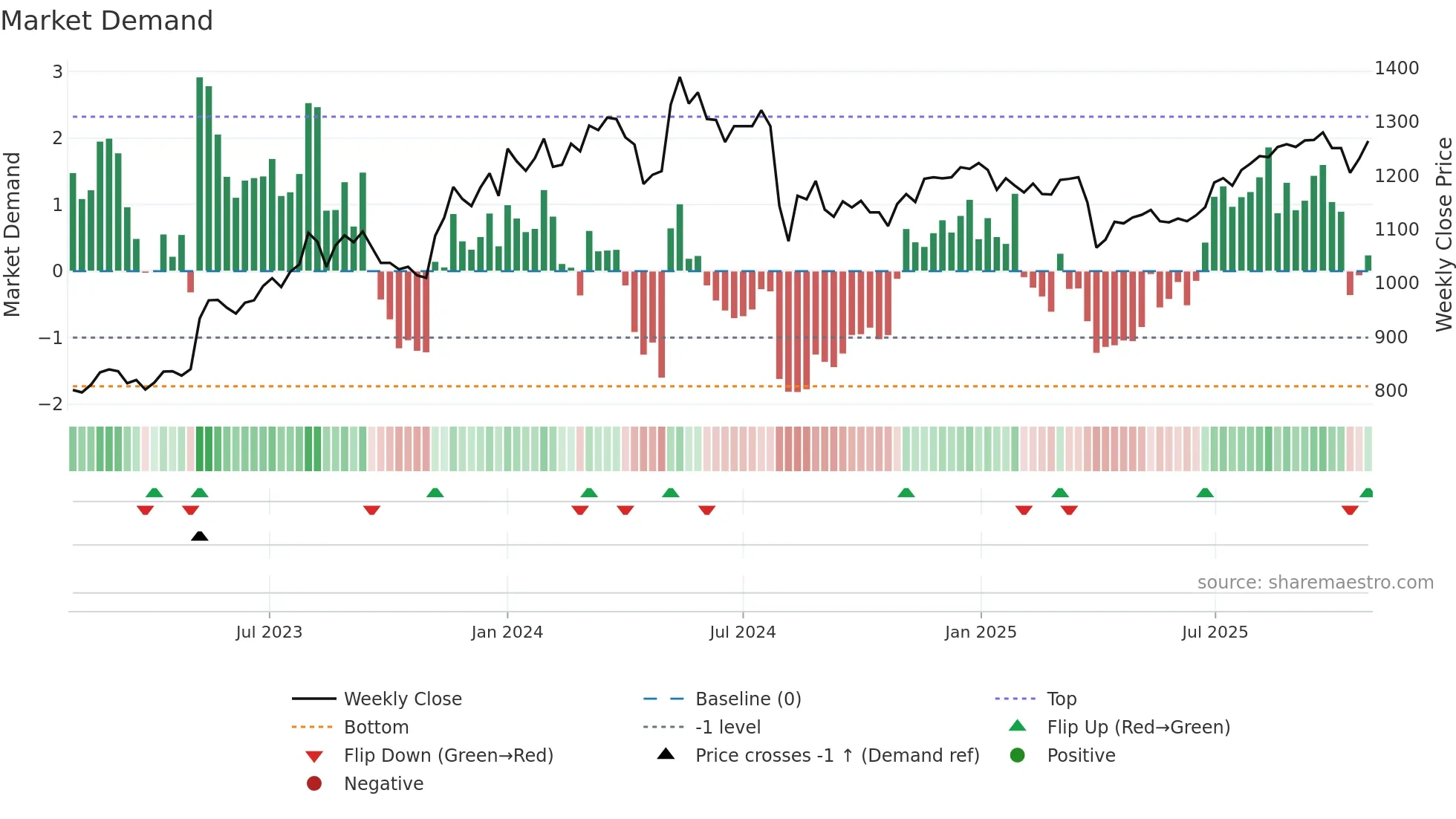 5391 weekly Market Demand chart