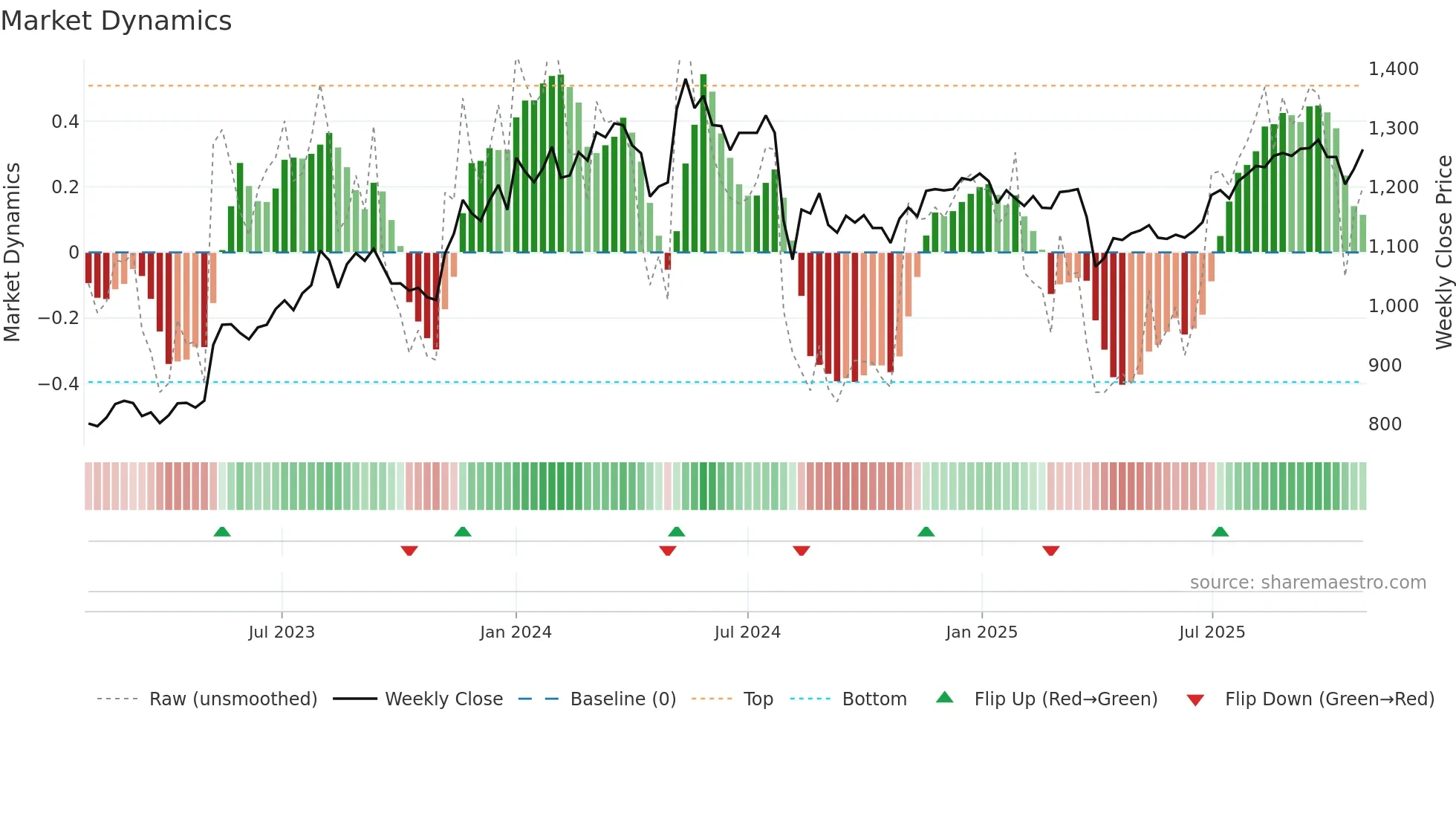 5391 weekly Market Dynamics chart