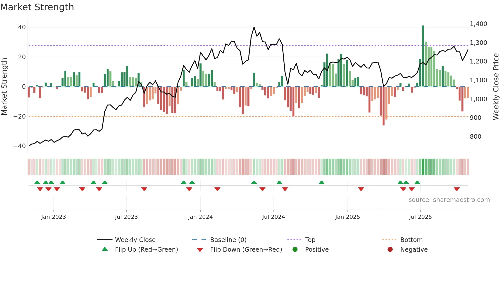 5391 weekly Market Strength chart