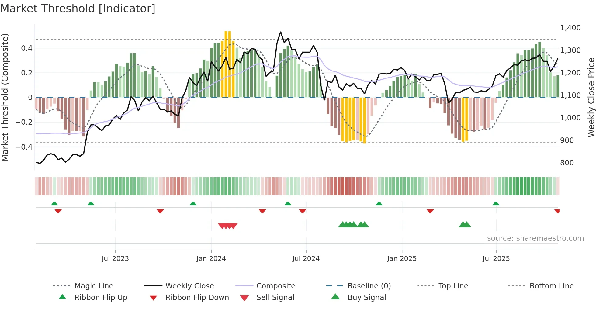 5391 weekly Market Threshold chart