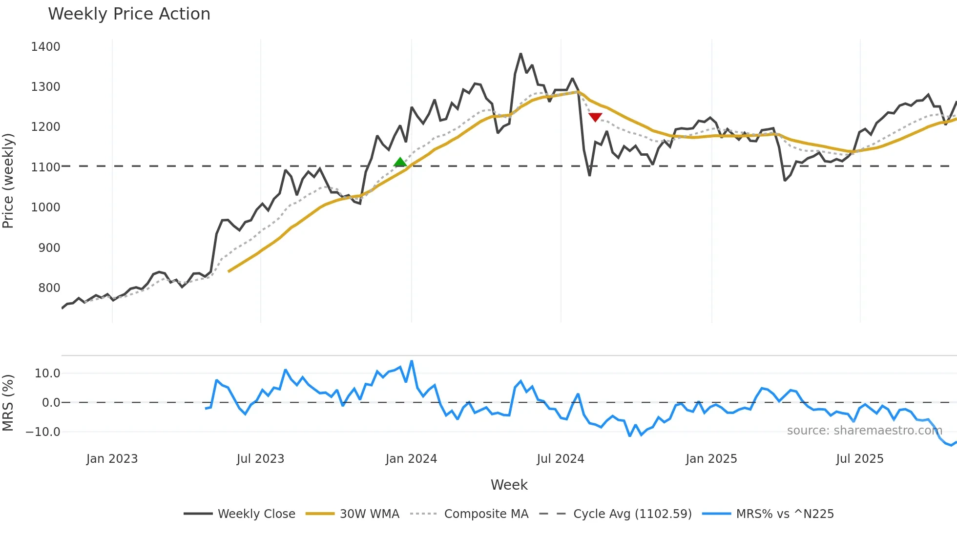 5391 weekly Price Action chart, closing 2025-10-27