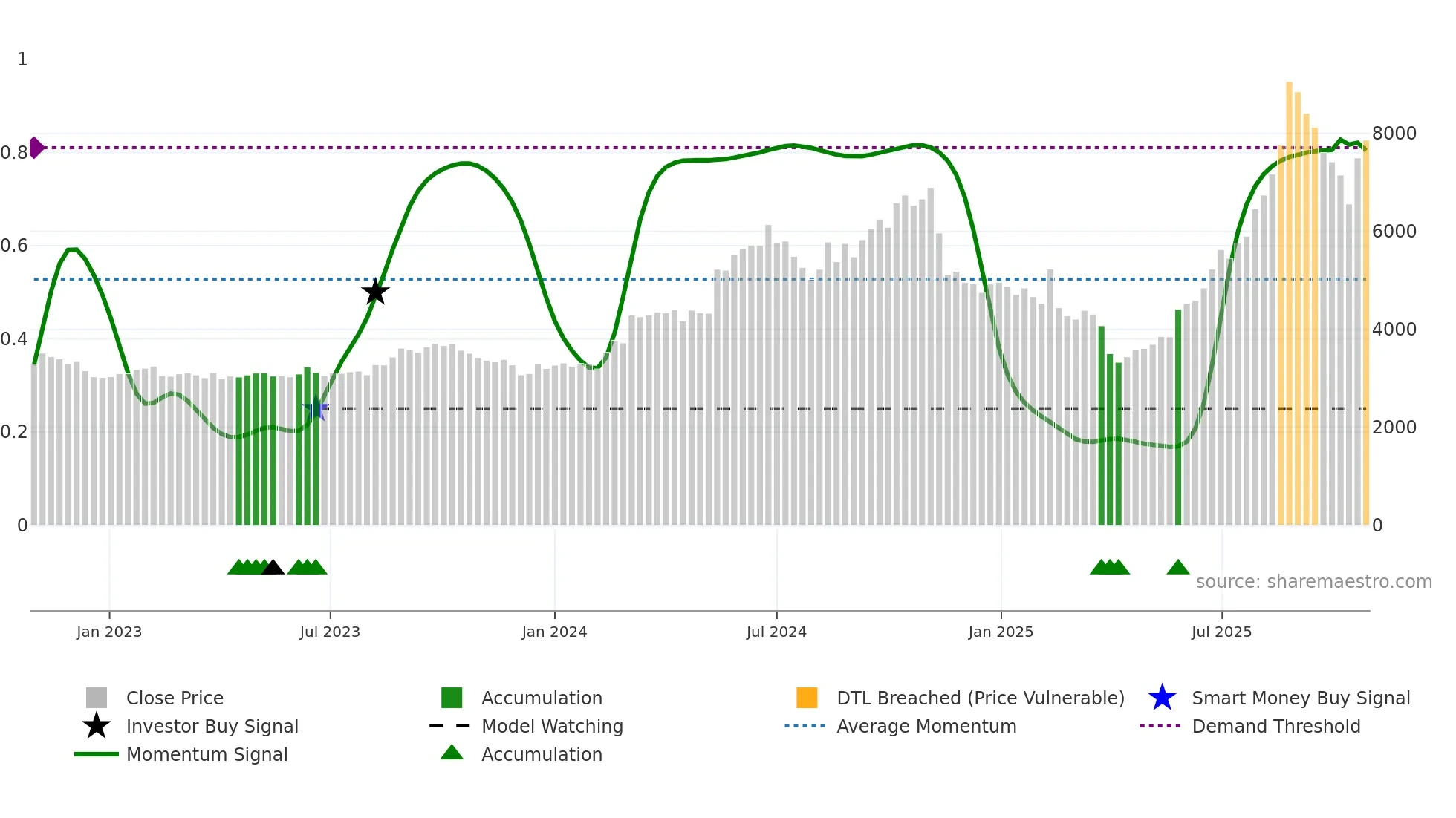 6278 weekly Smart Money chart