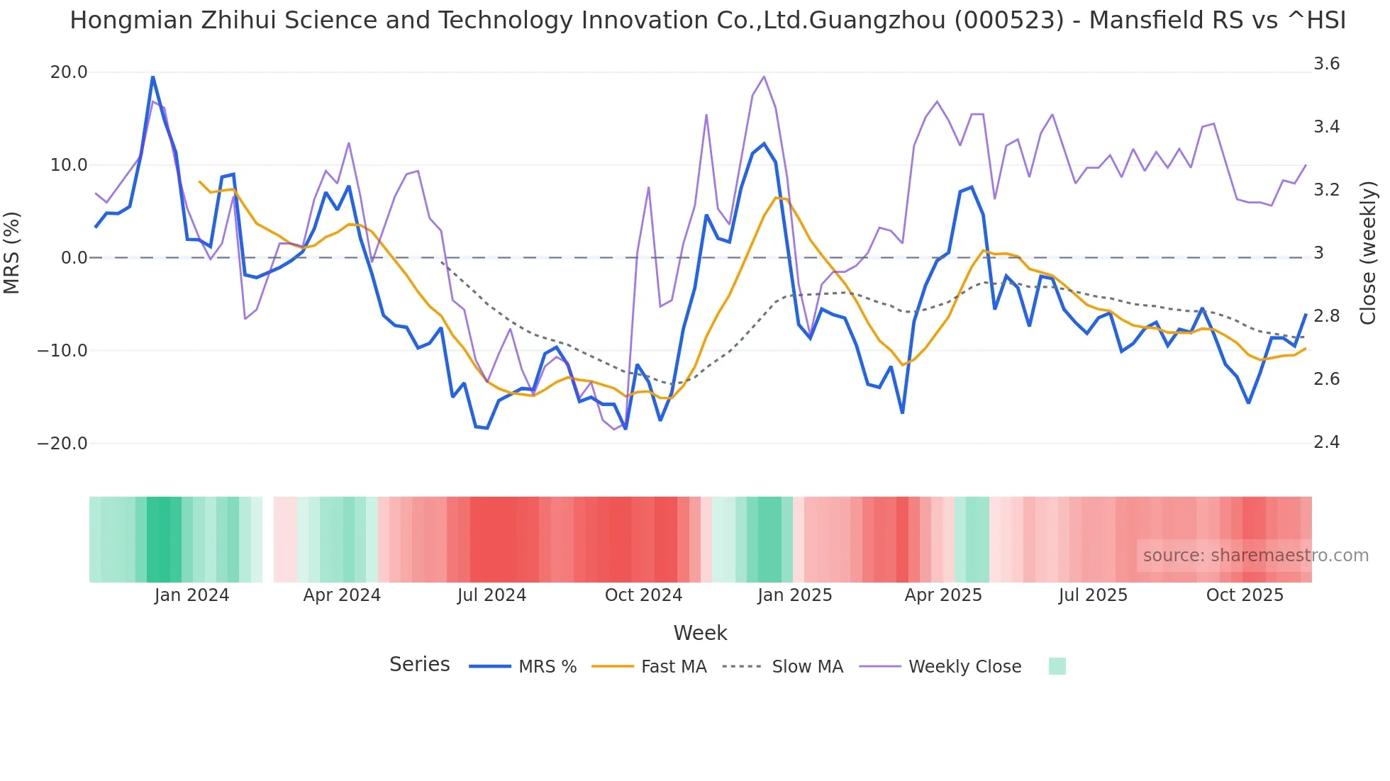 000523 Mansfield Relative Strength chart