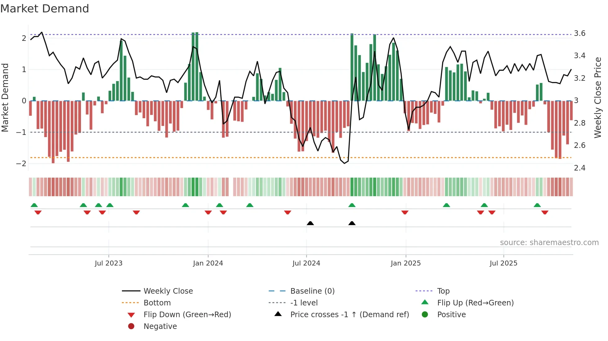 000523 weekly Market Demand chart