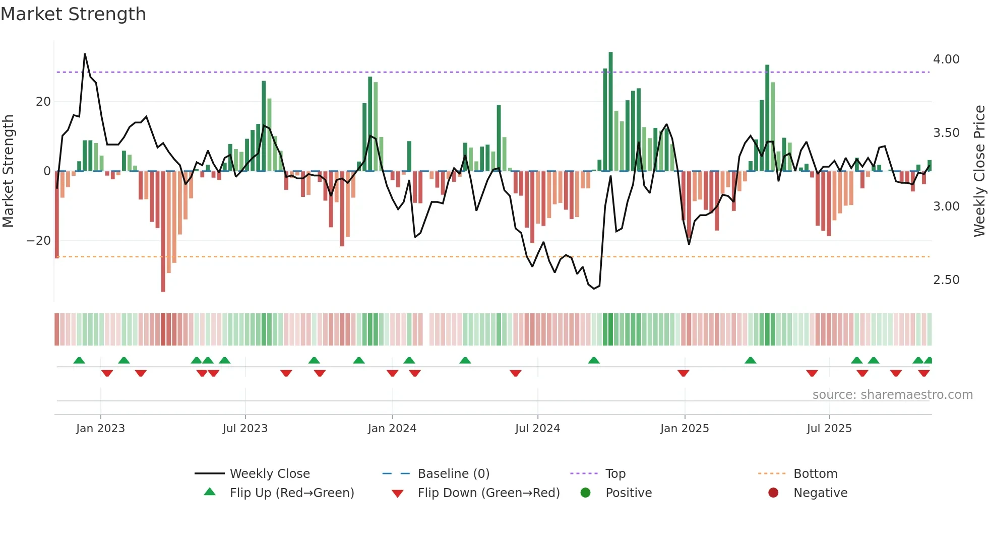 000523 weekly Market Strength chart
