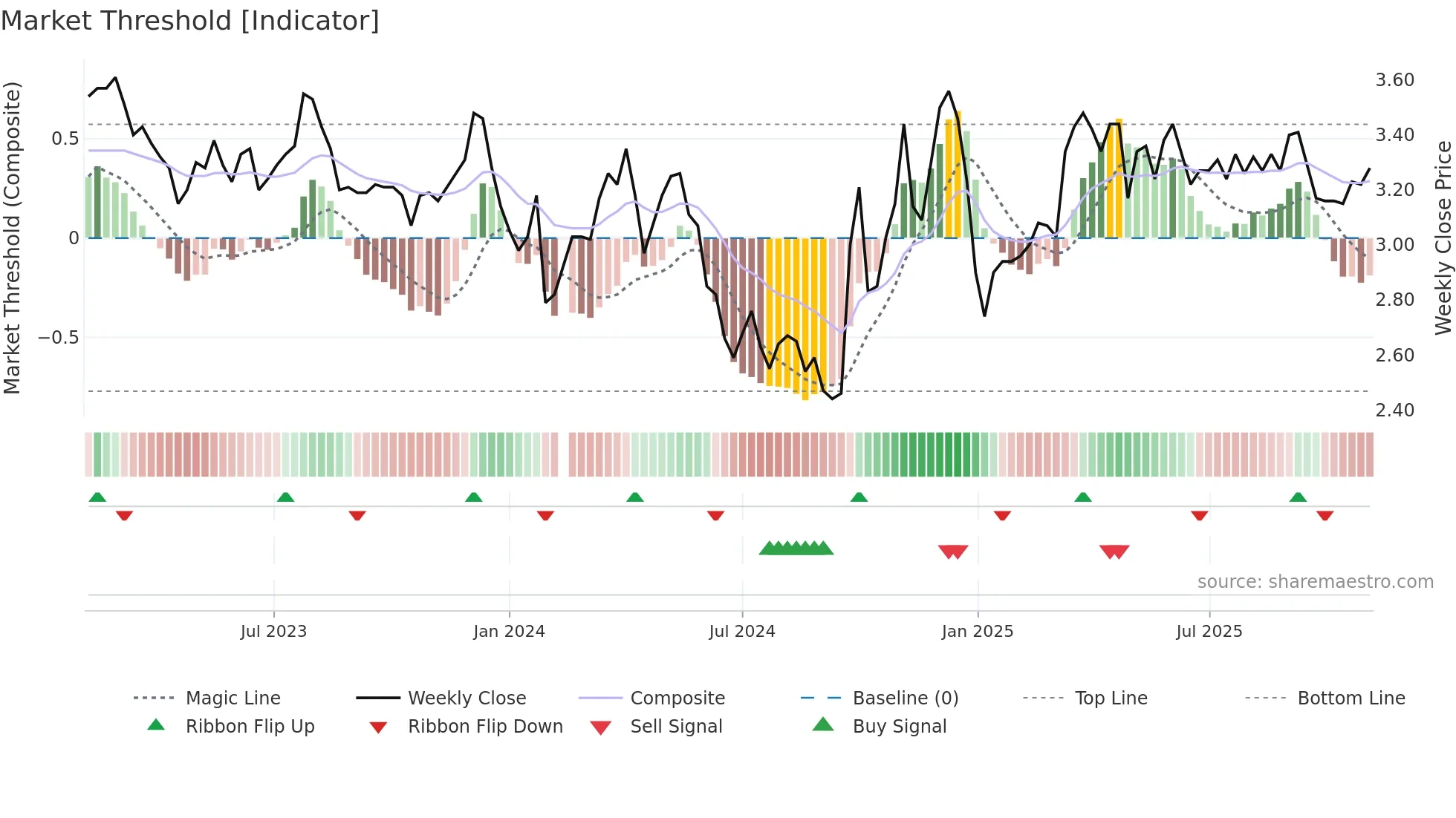000523 weekly Market Threshold chart