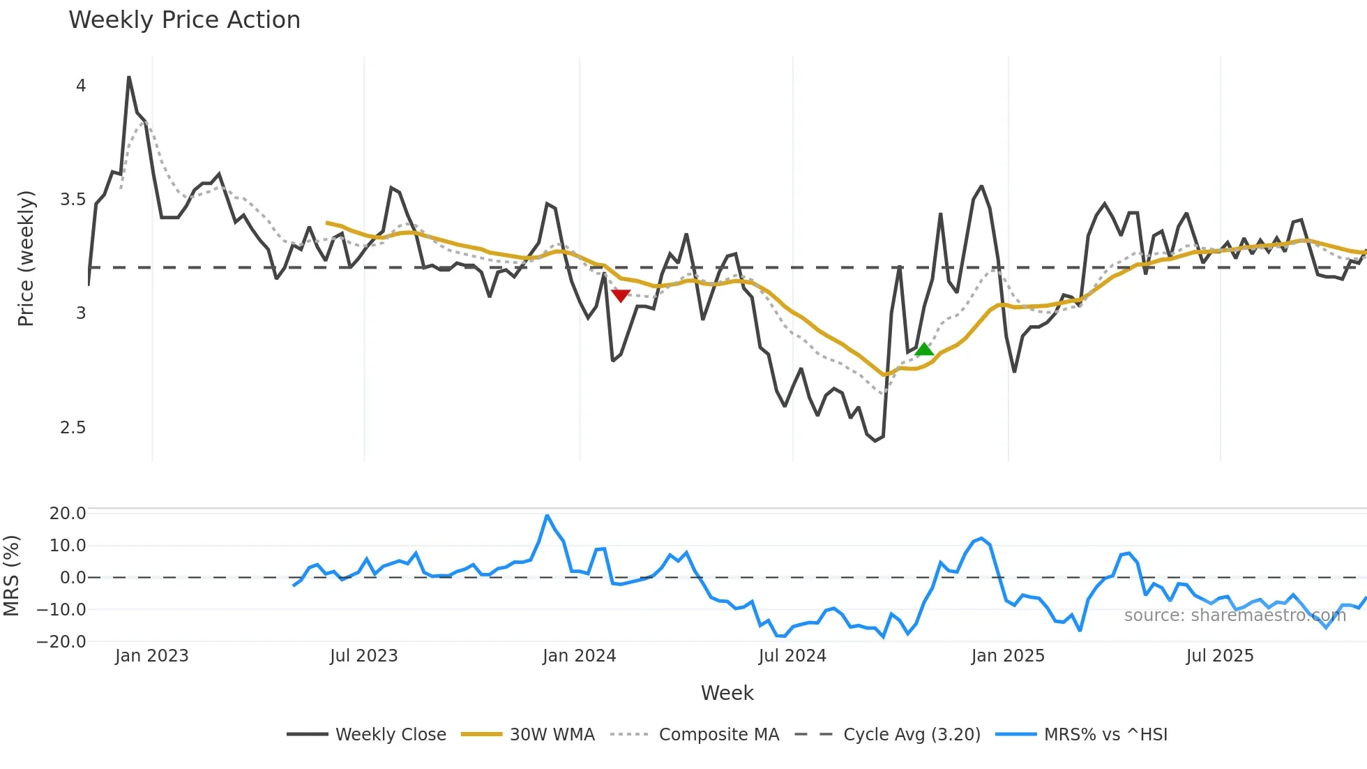 000523 weekly Price Action chart, closing 2025-11-03