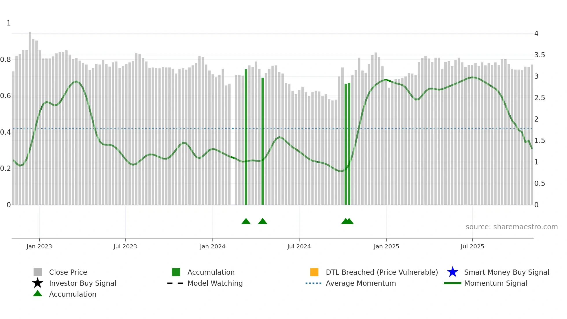 000523 weekly Smart Money chart
