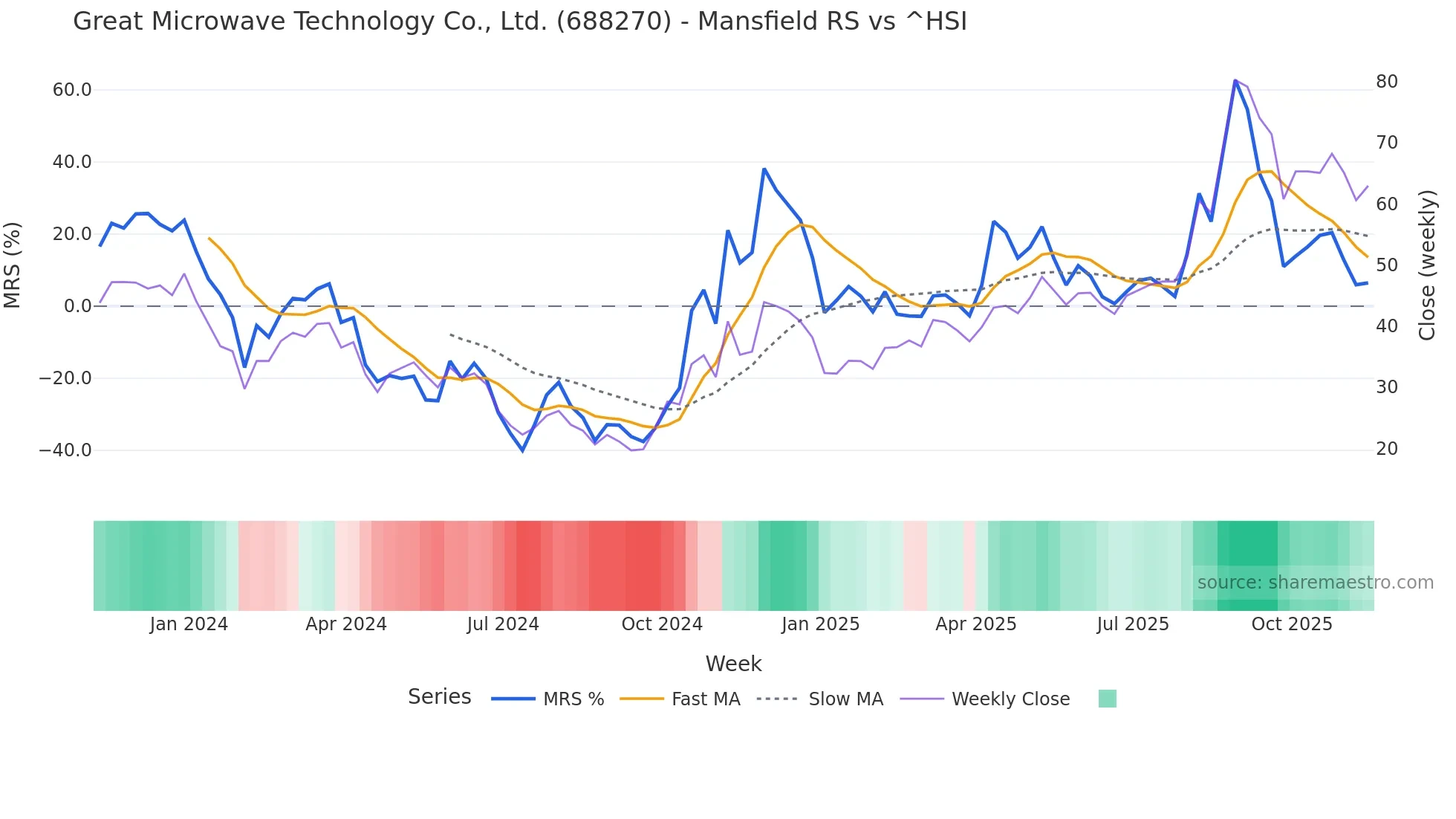 688270 Mansfield Relative Strength chart