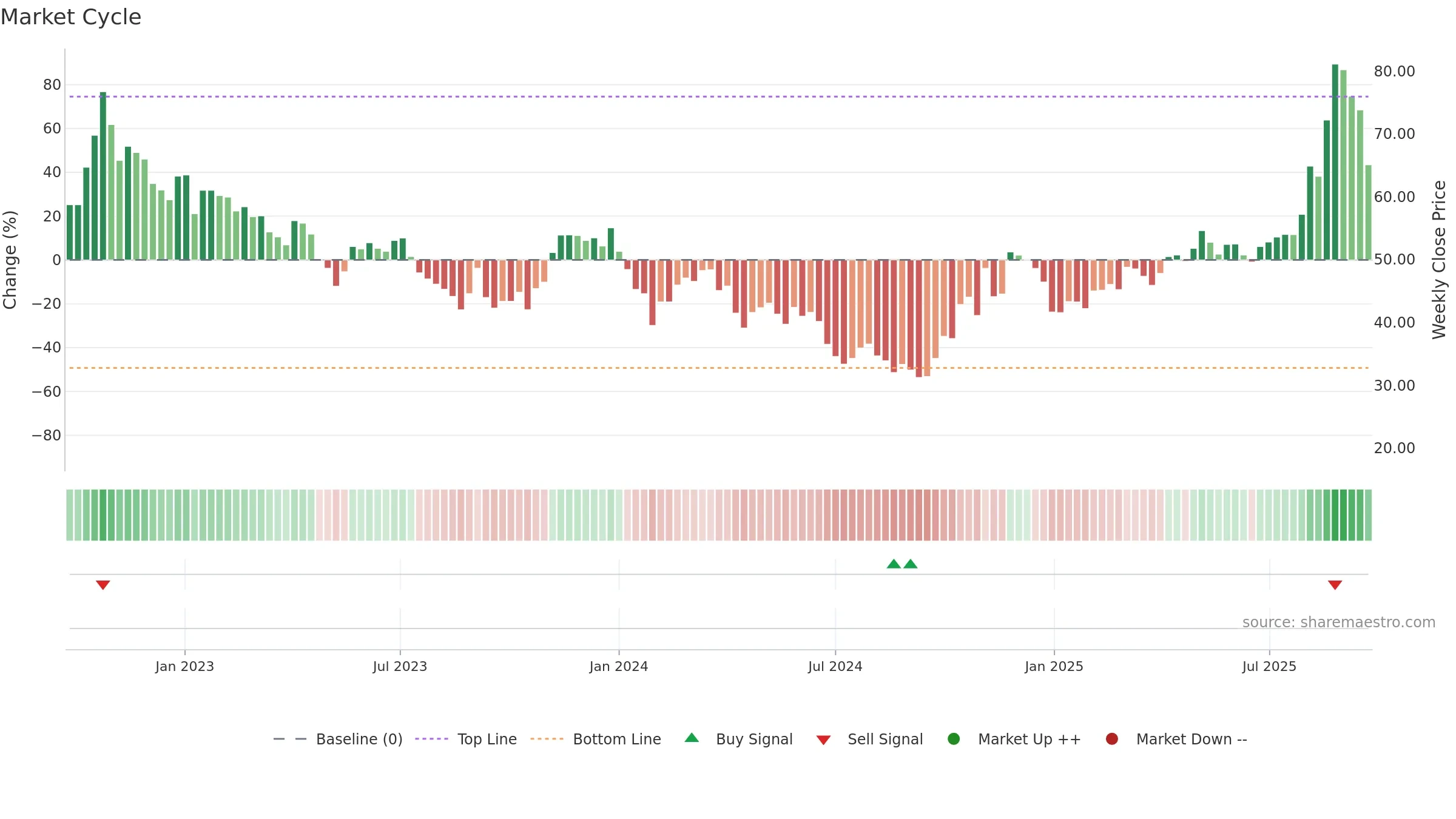 688270 weekly Market Cycle chart, closing 2025-09-22.