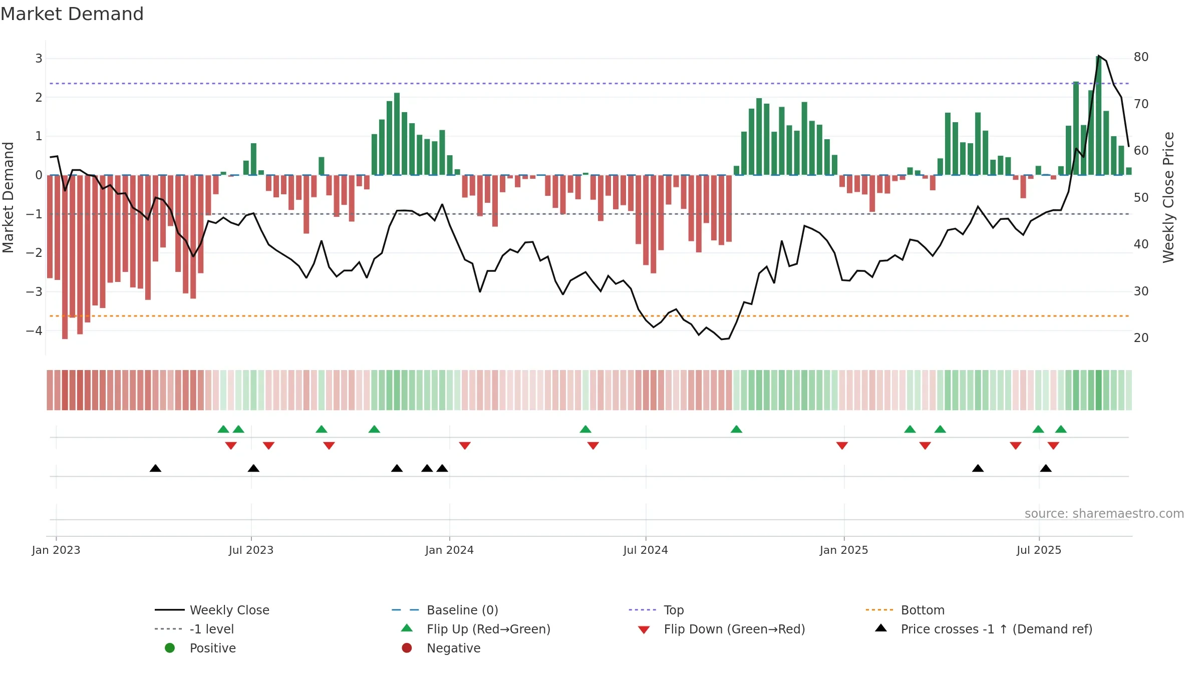 688270 weekly Market Demand chart, closing 2025-09-22.