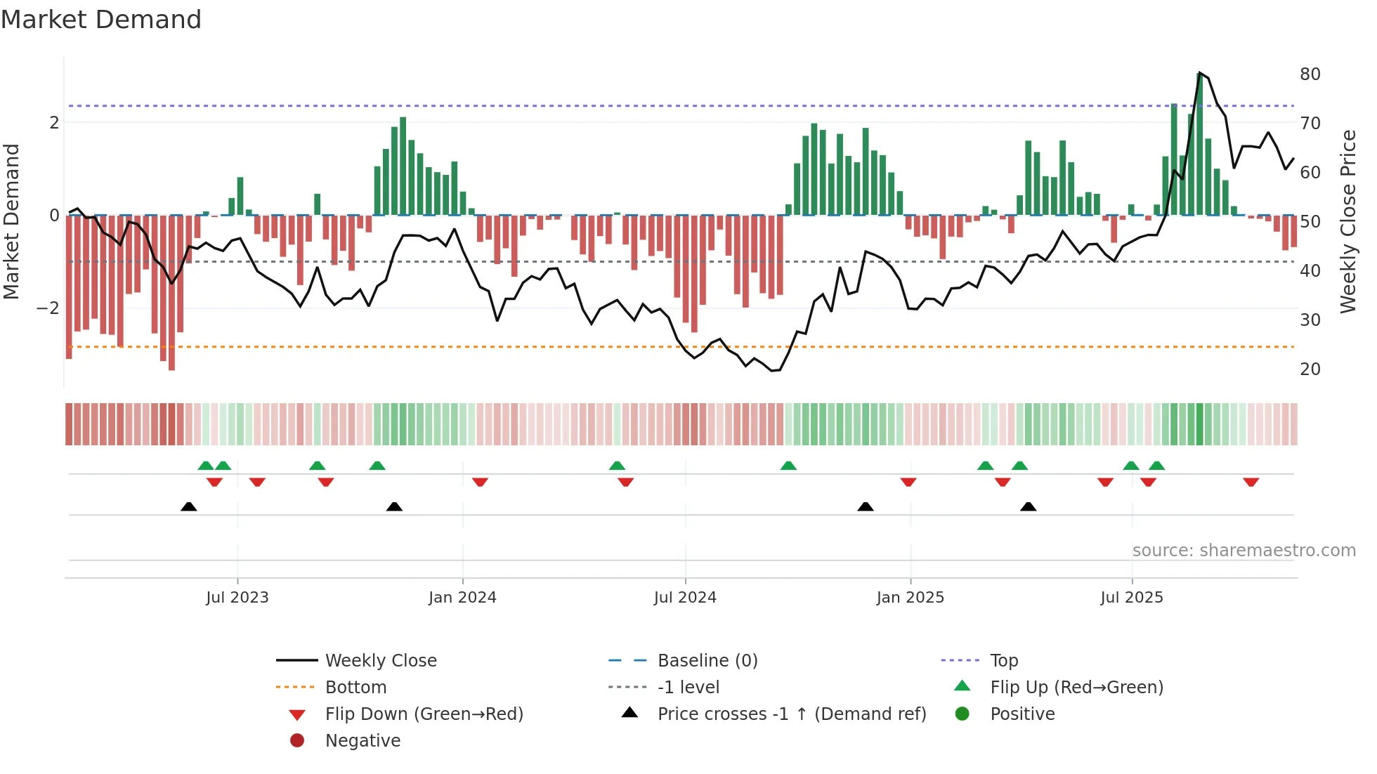 688270 weekly Market Demand chart