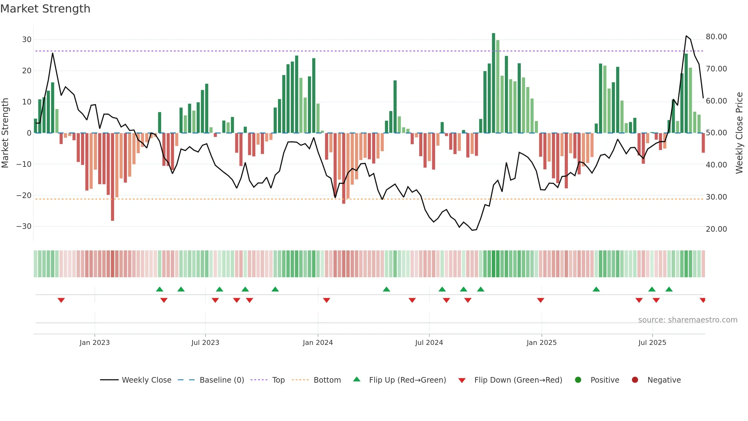 688270 weekly Market Strength chart, closing 2025-09-22.