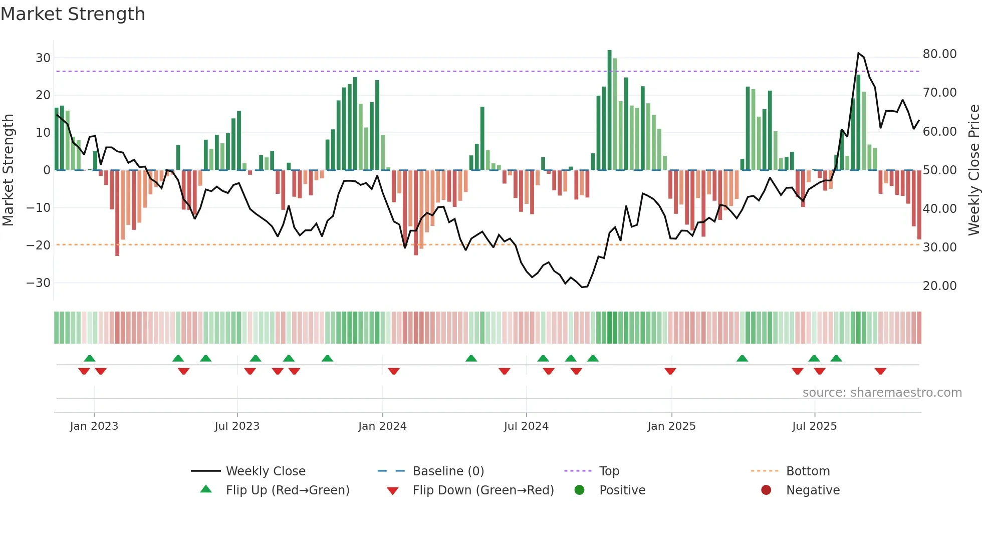 688270 weekly Market Strength chart