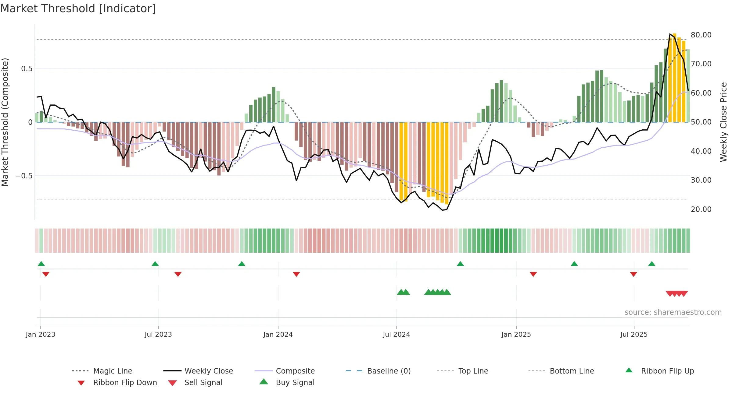 688270 weekly Market Threshold chart, closing 2025-09-22.