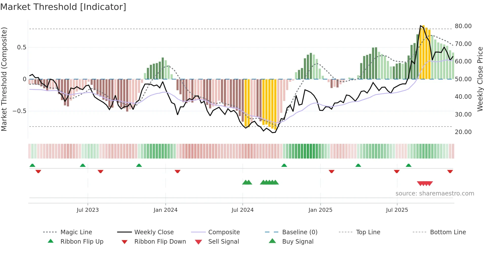 688270 weekly Market Threshold chart