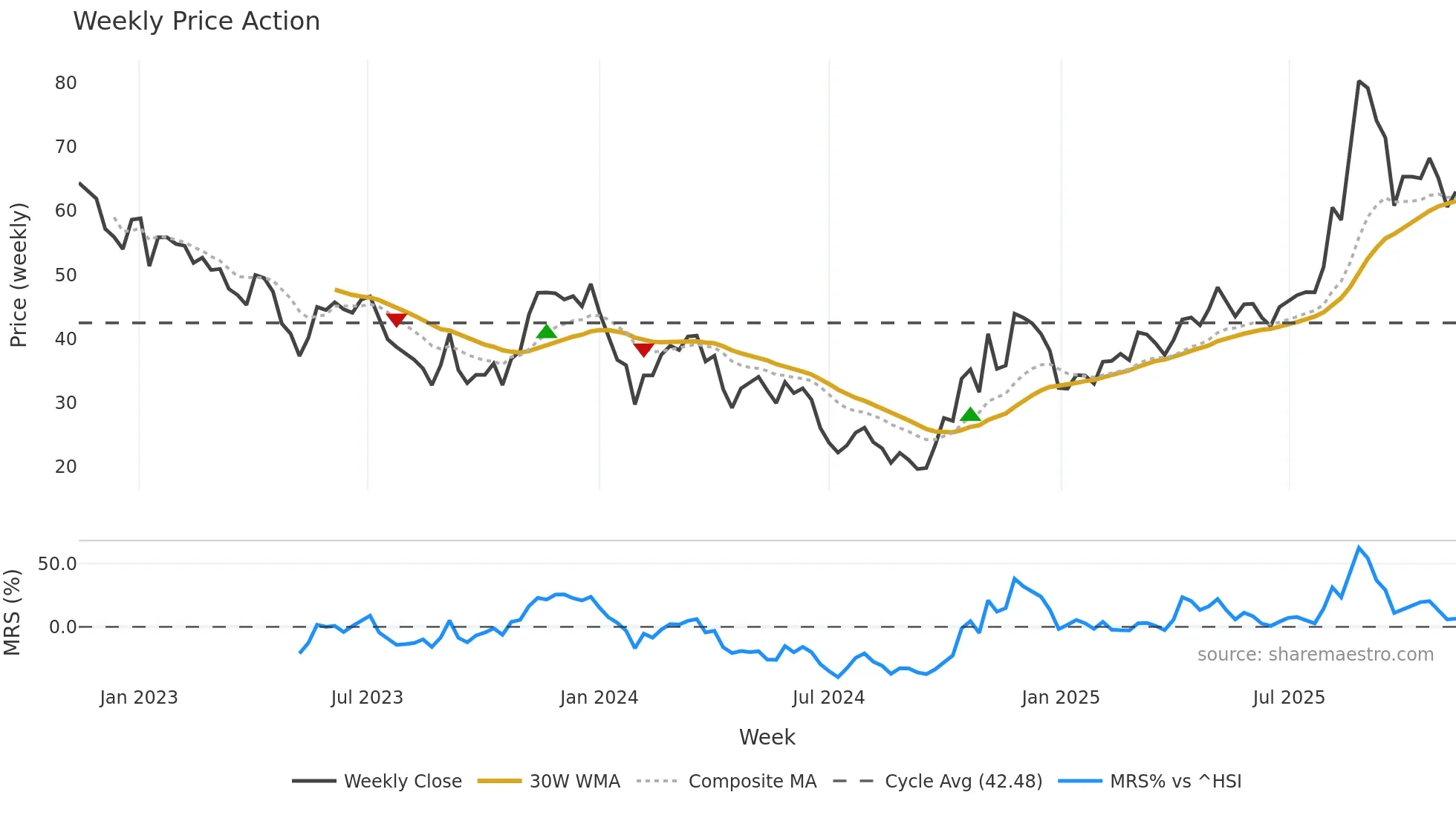 688270 weekly Price Action chart, closing 2025-11-10