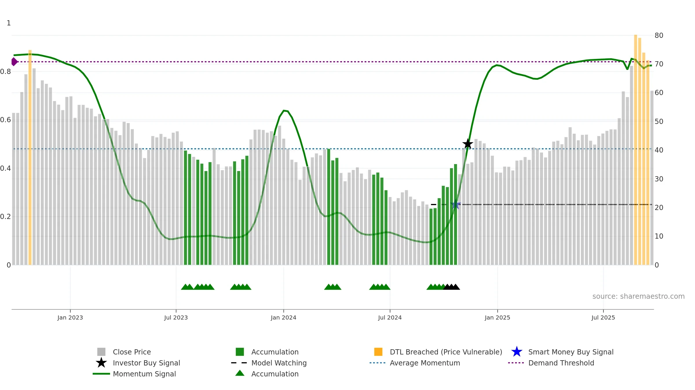 688270 weekly Smart Money chart, closing 2025-09-22.