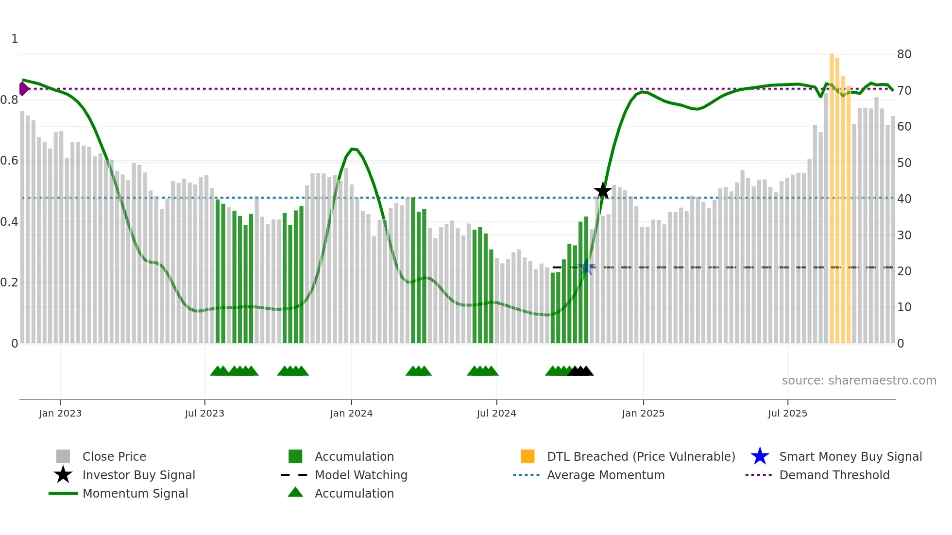 688270 weekly Smart Money chart