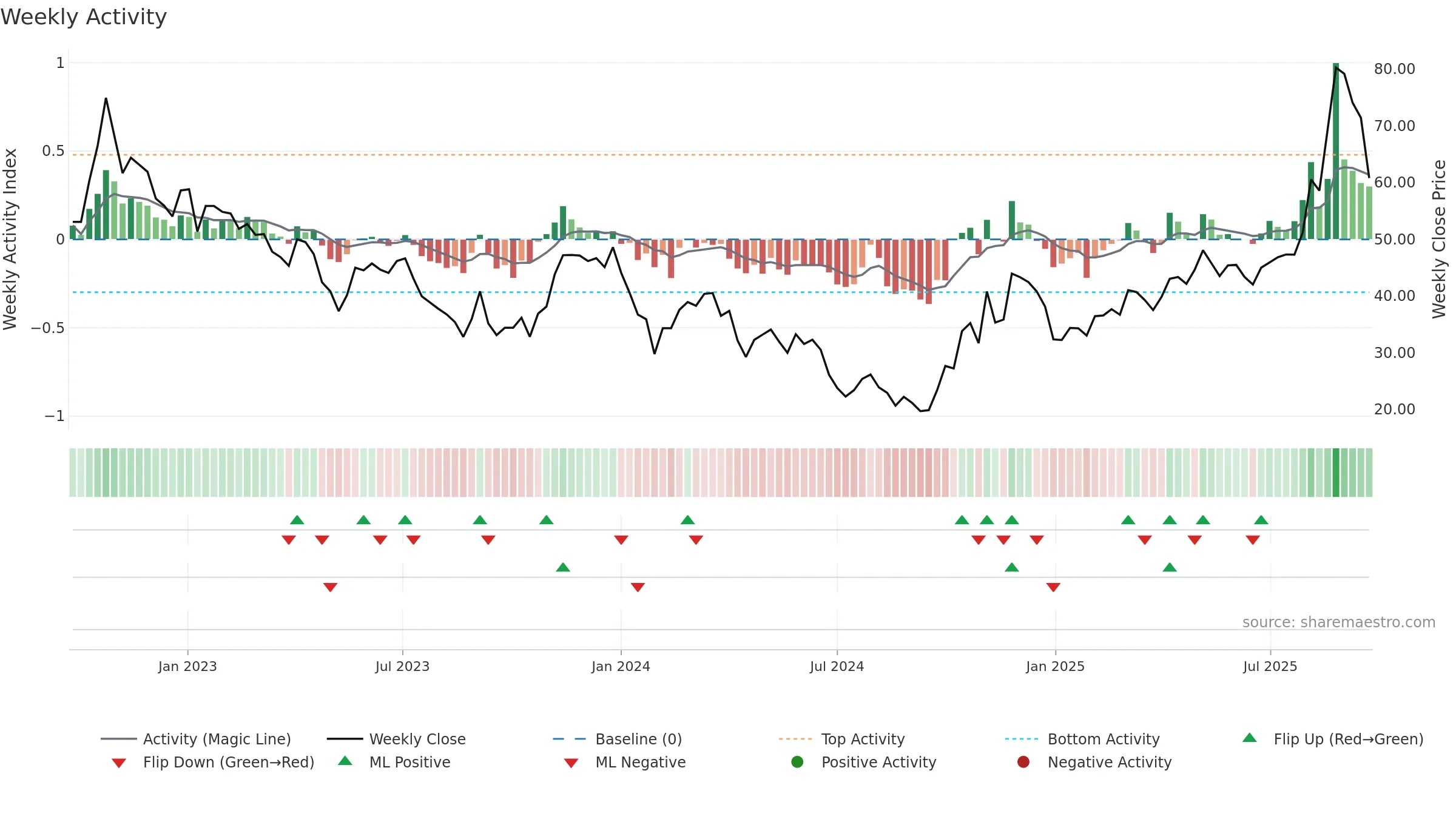 688270 weekly Activity chart, closing 2025-09-22.