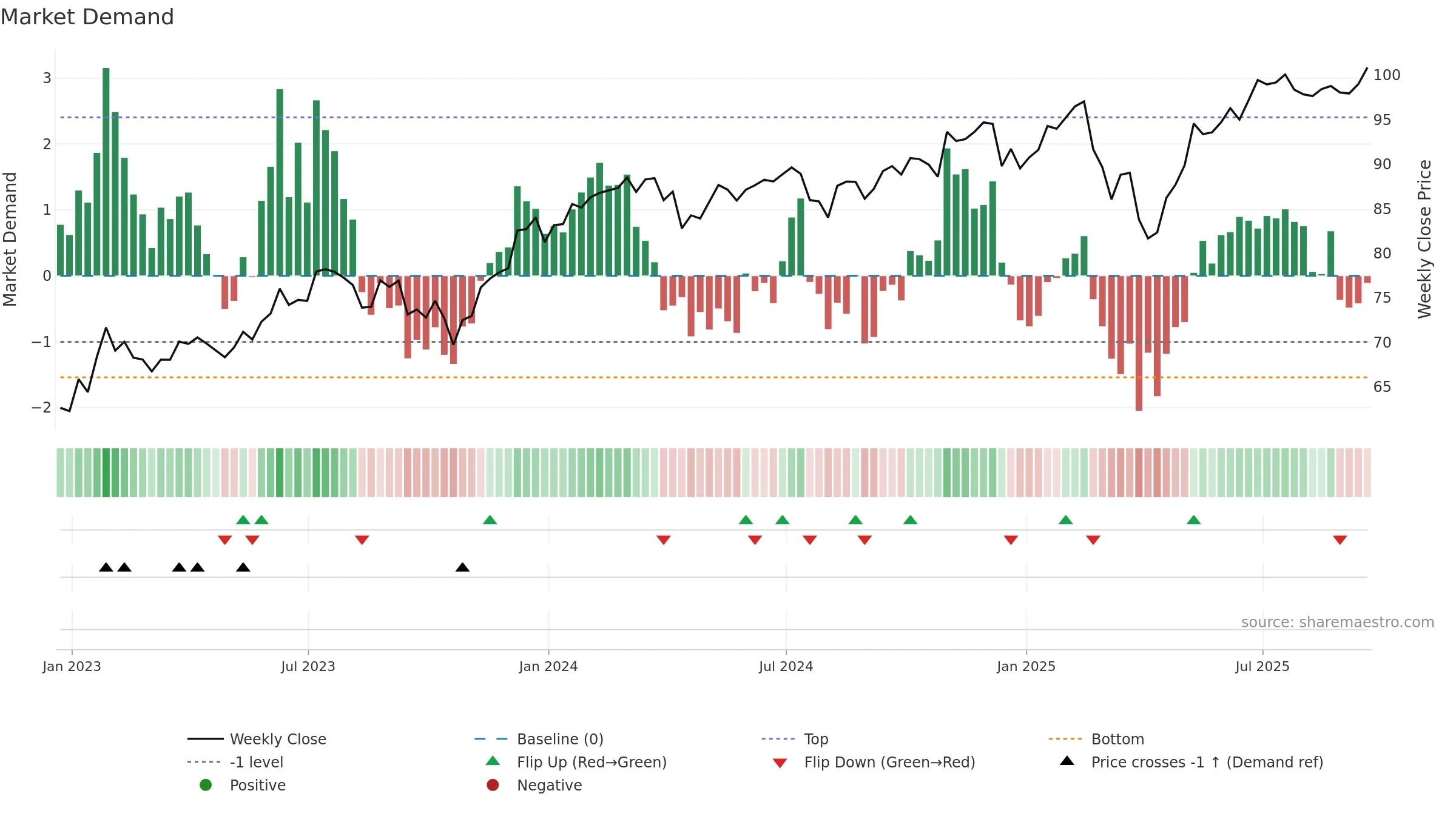 QQQE weekly Market Demand chart, closing 2025-09-19.