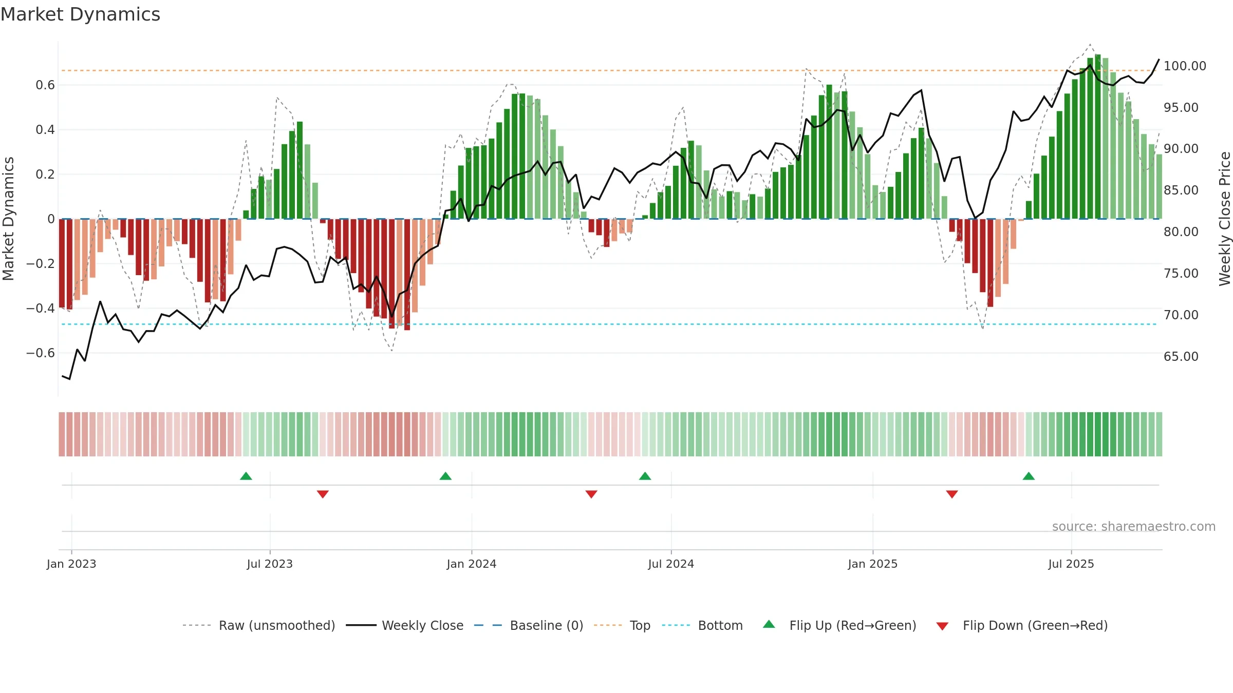 QQQE weekly Market Dynamics chart, closing 2025-09-19.