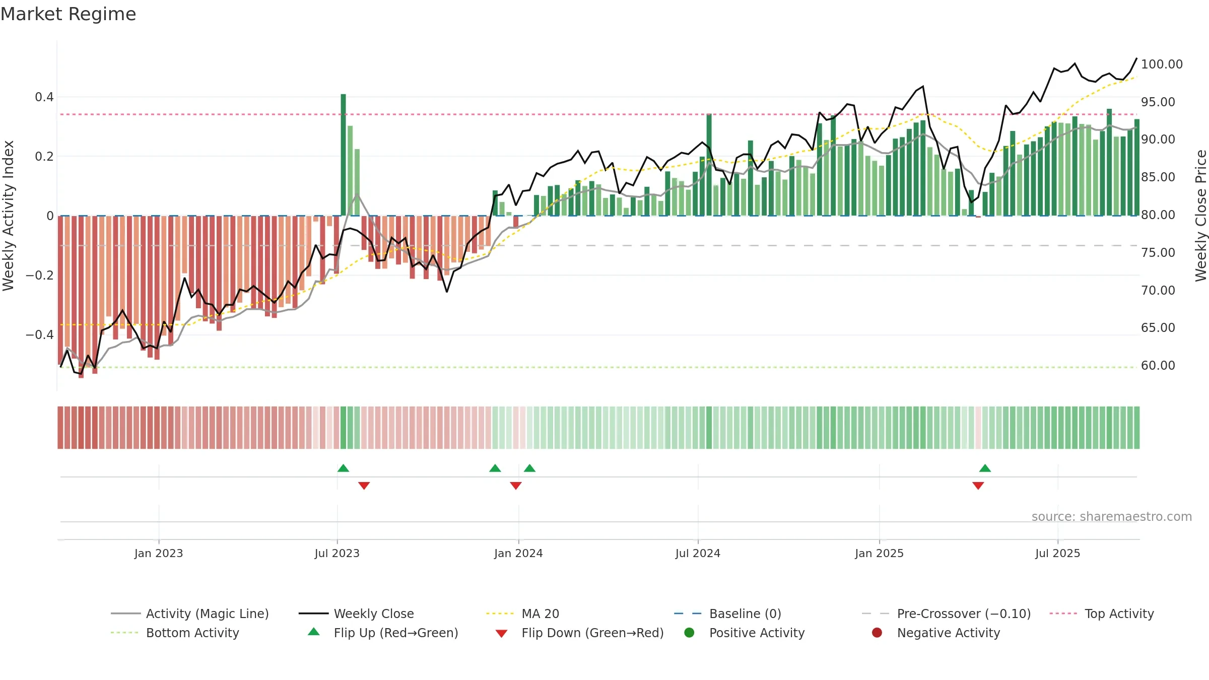 QQQE weekly Market Snapshot chart, closing 2025-09-19.