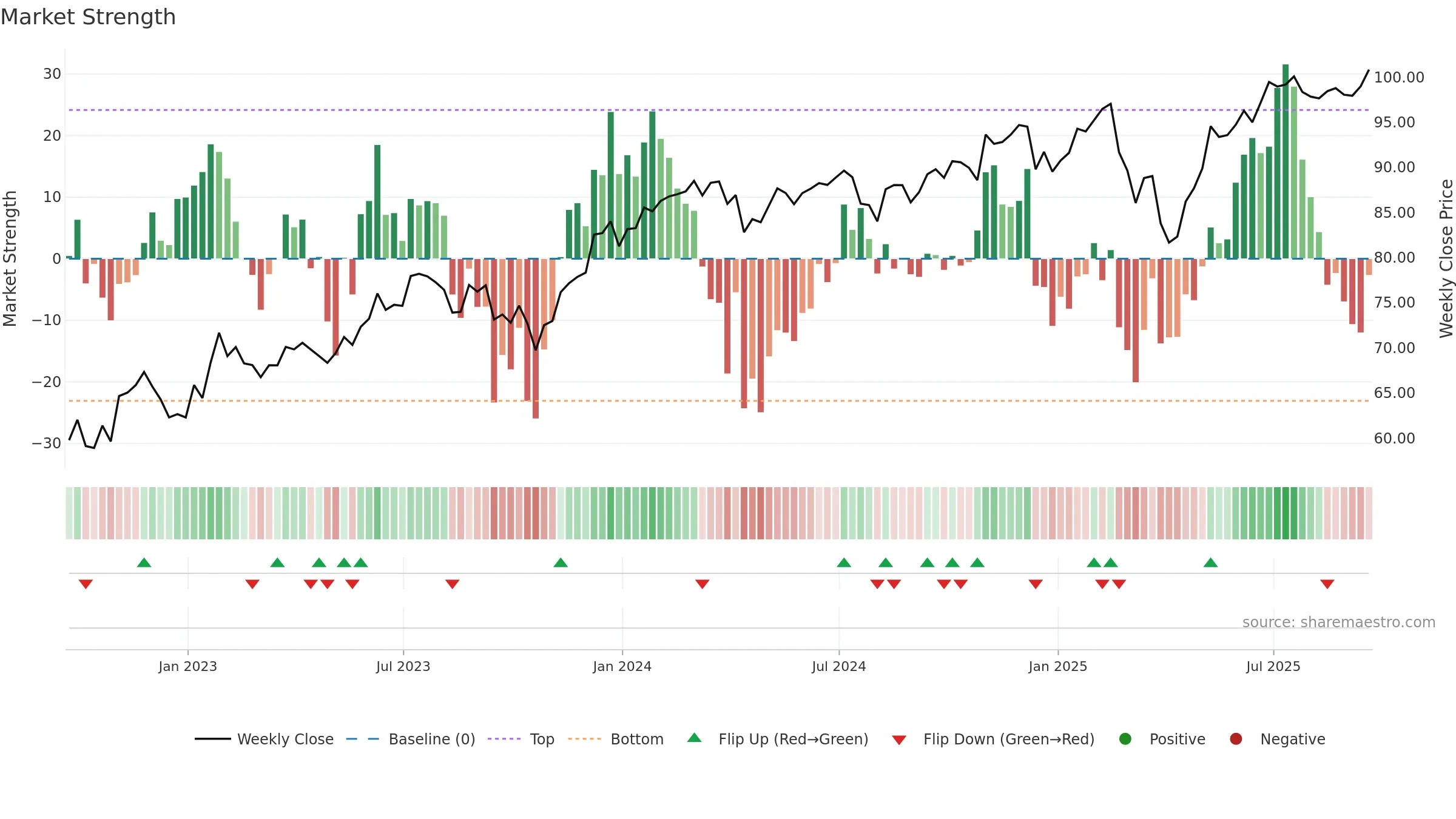 QQQE weekly Market Strength chart, closing 2025-09-19.