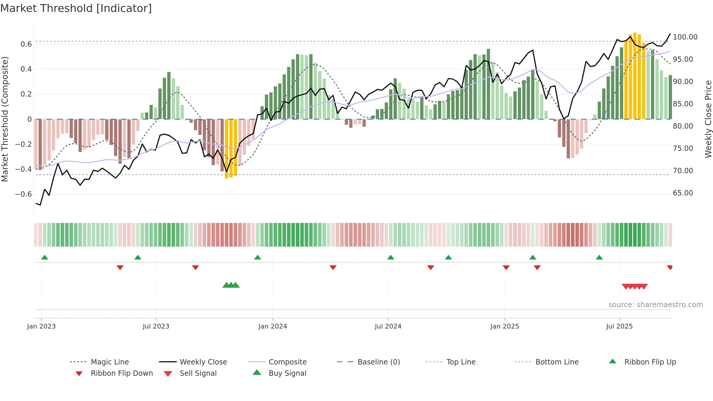 QQQE weekly Market Threshold chart, closing 2025-09-19.