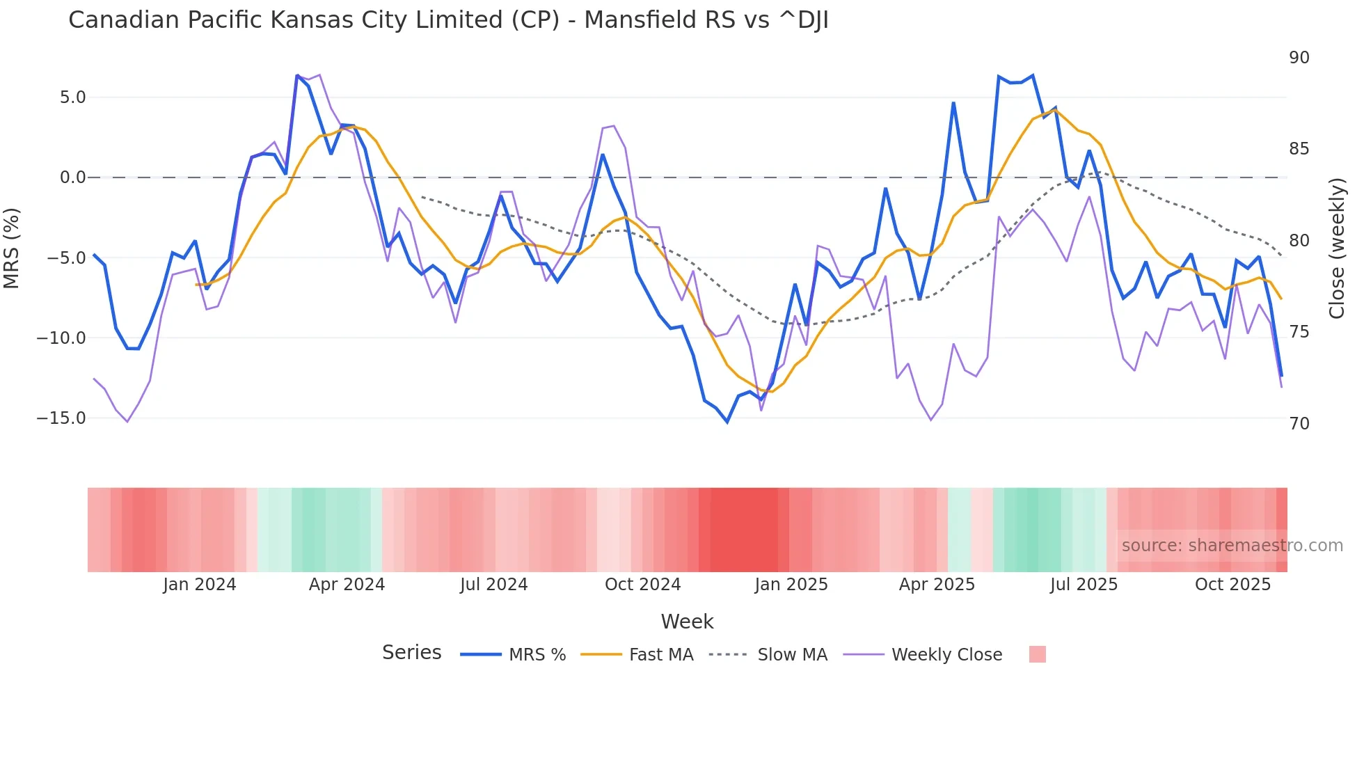 CP Mansfield Relative Strength chart