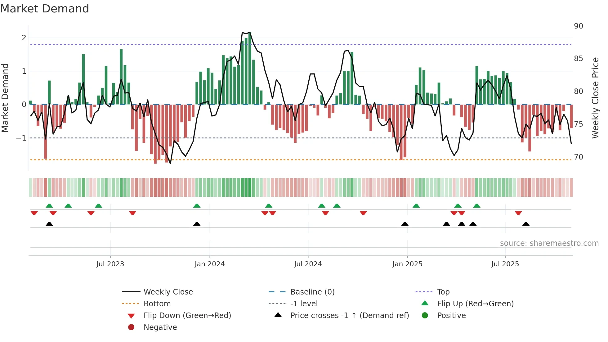 CP weekly Market Demand chart