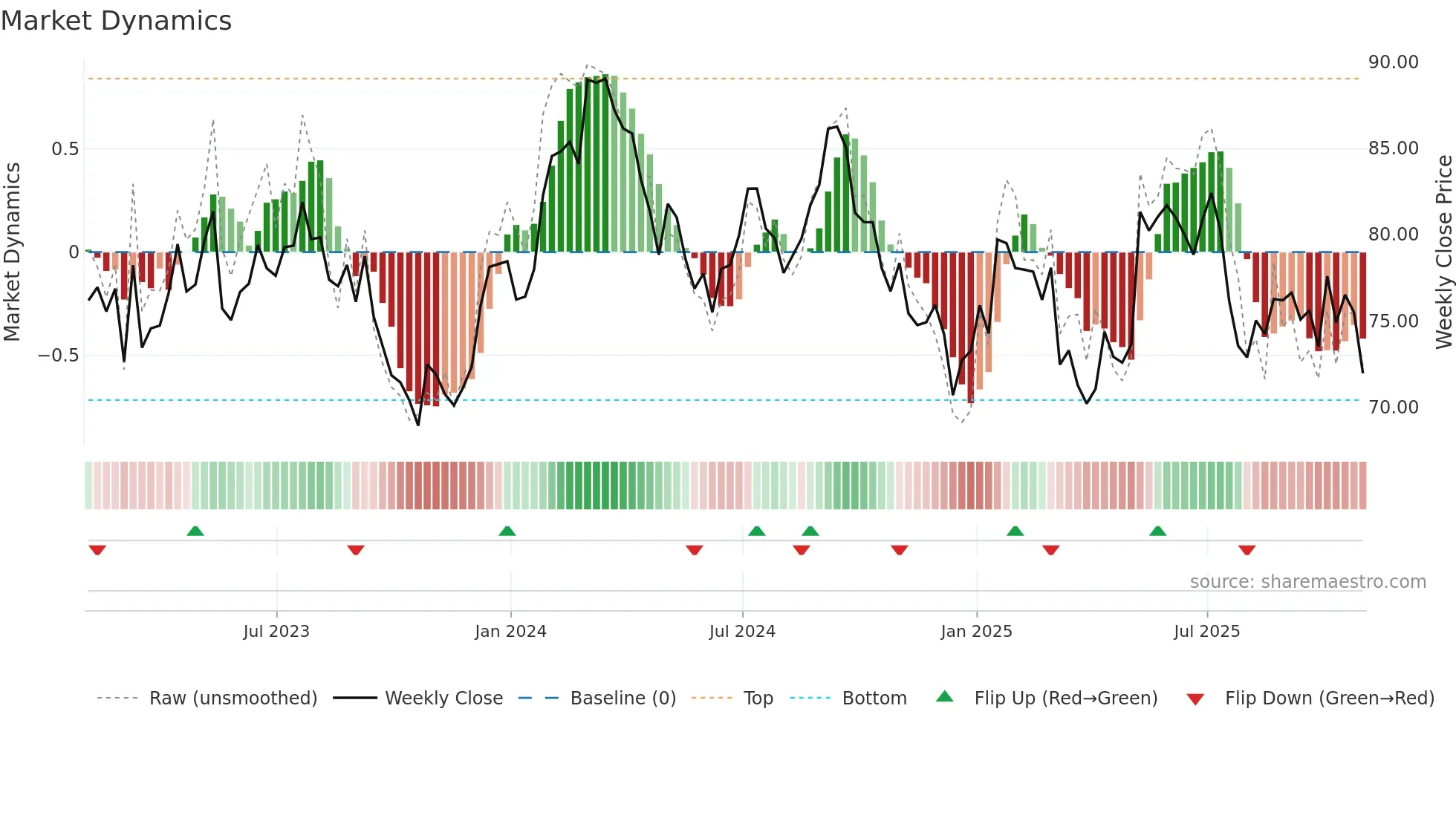 CP weekly Market Dynamics chart
