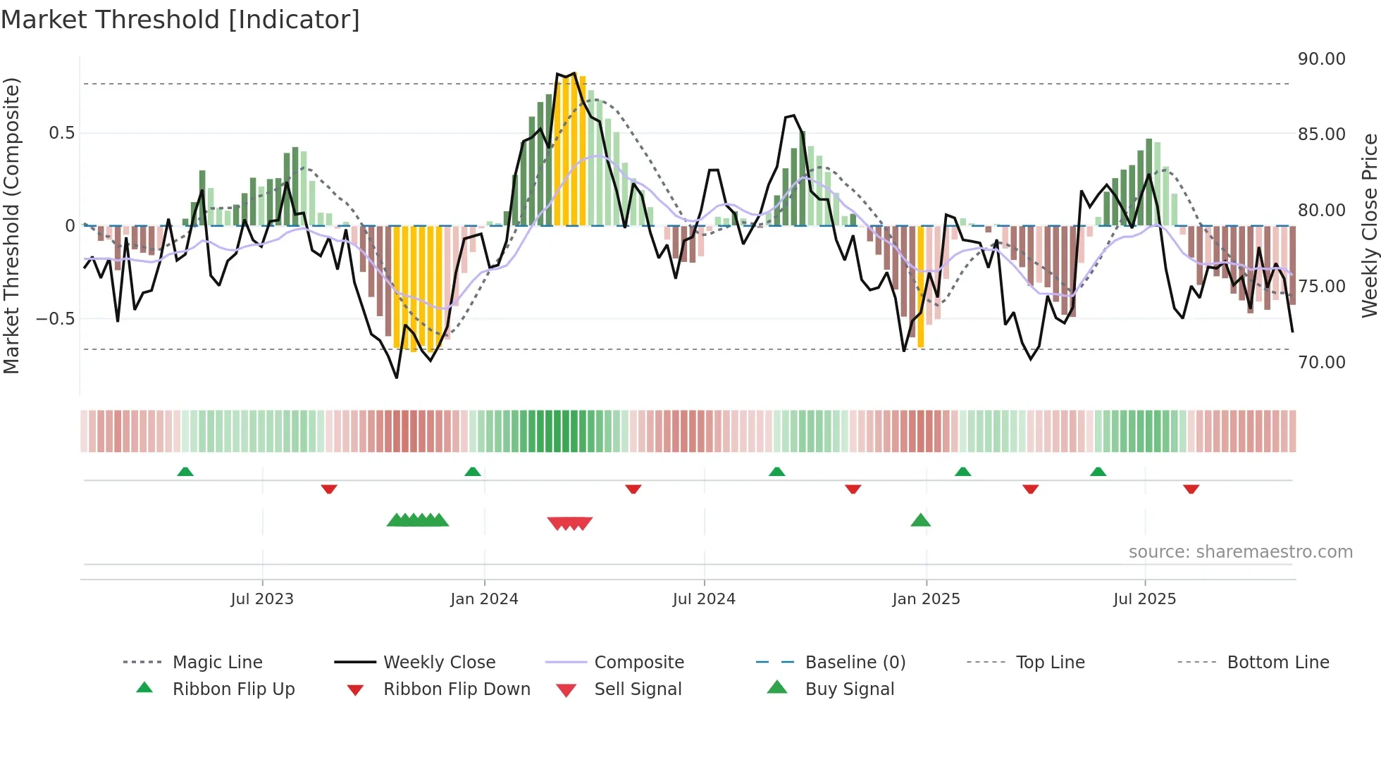 CP weekly Market Threshold chart