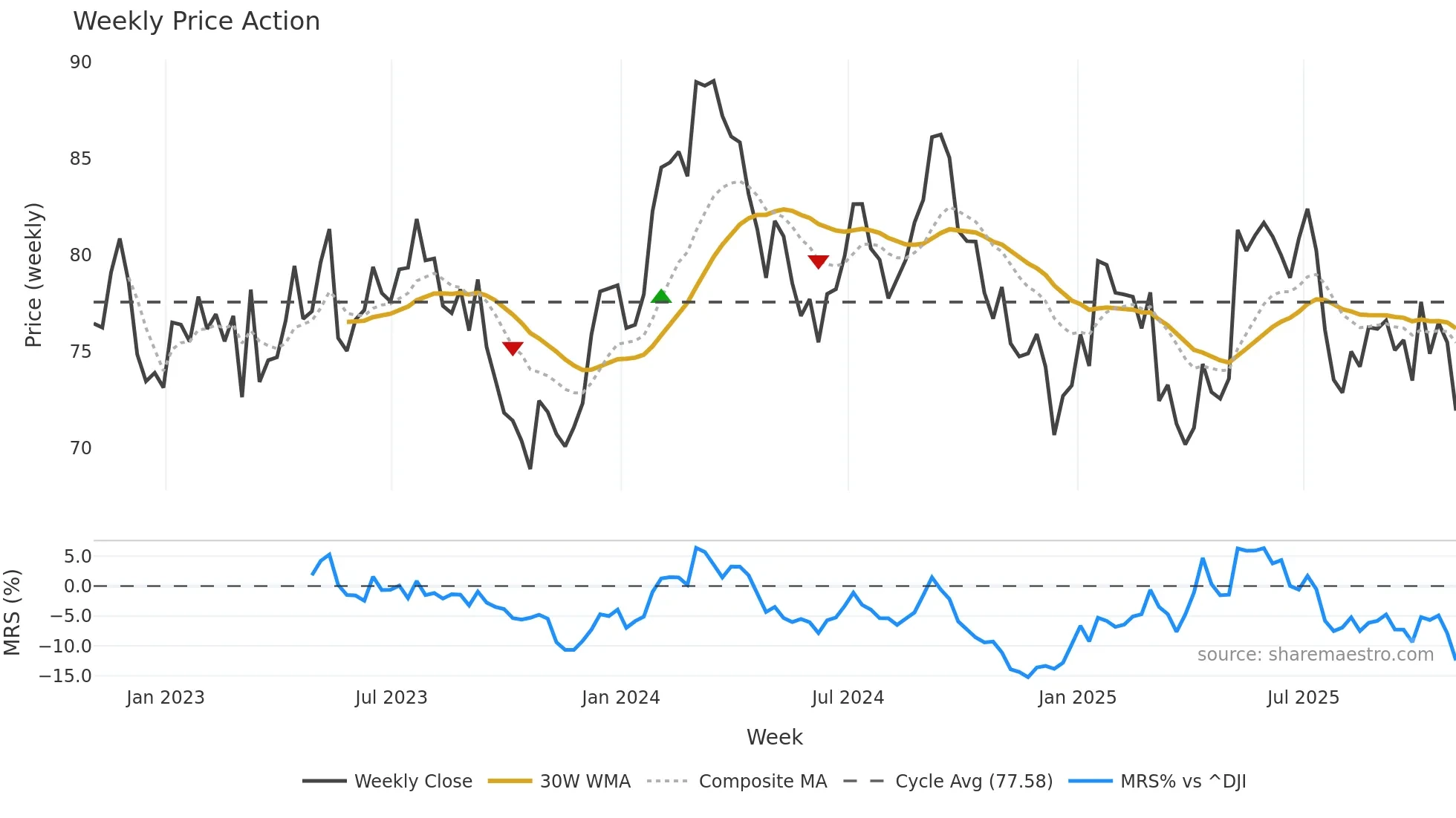 CP weekly Price Action chart, closing 2025-10-31