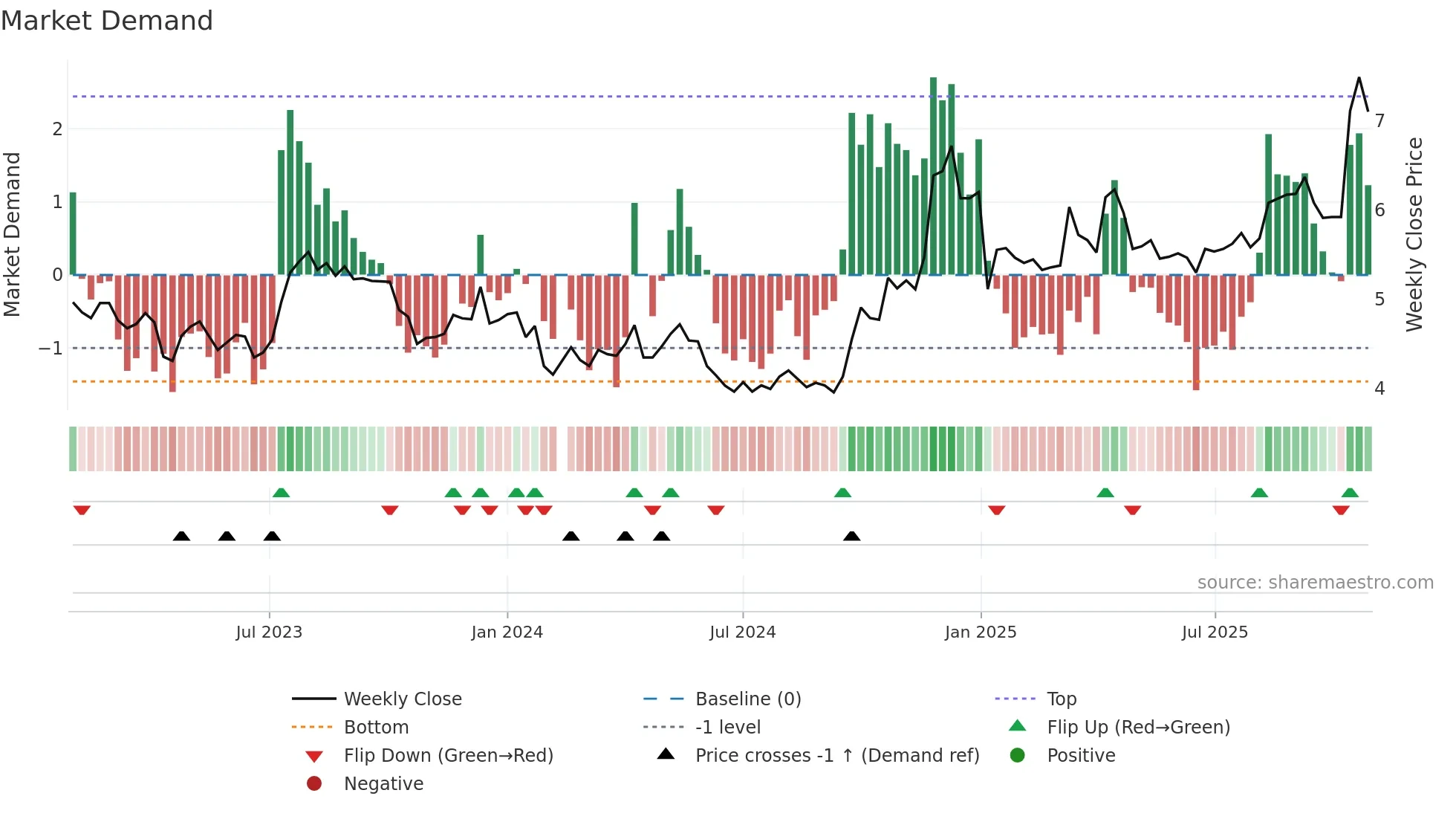 000417 weekly Market Demand chart