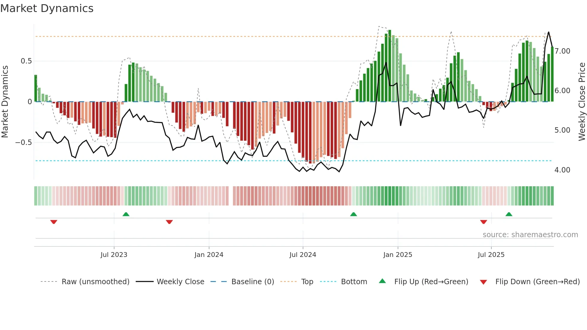 000417 weekly Market Dynamics chart