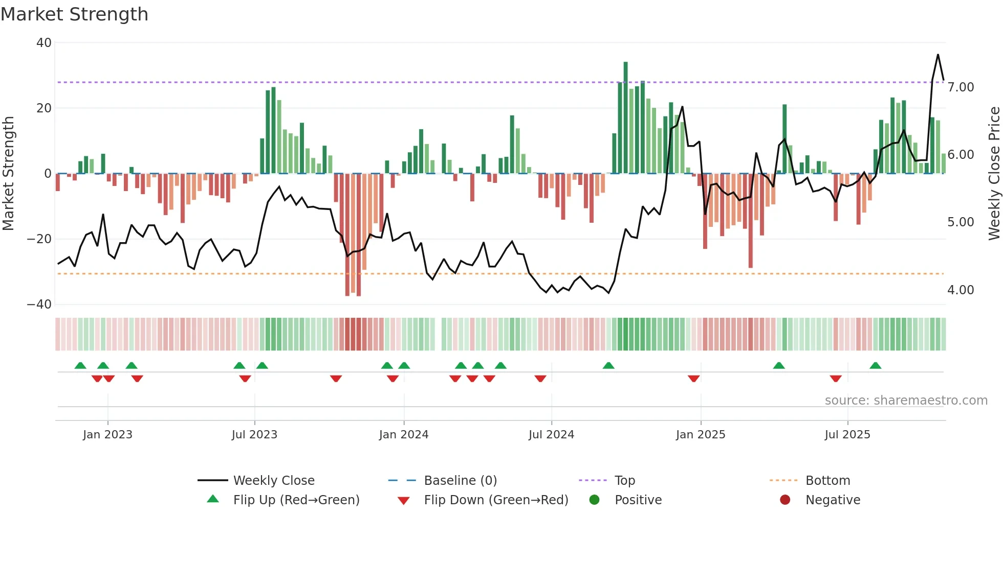 000417 weekly Market Strength chart