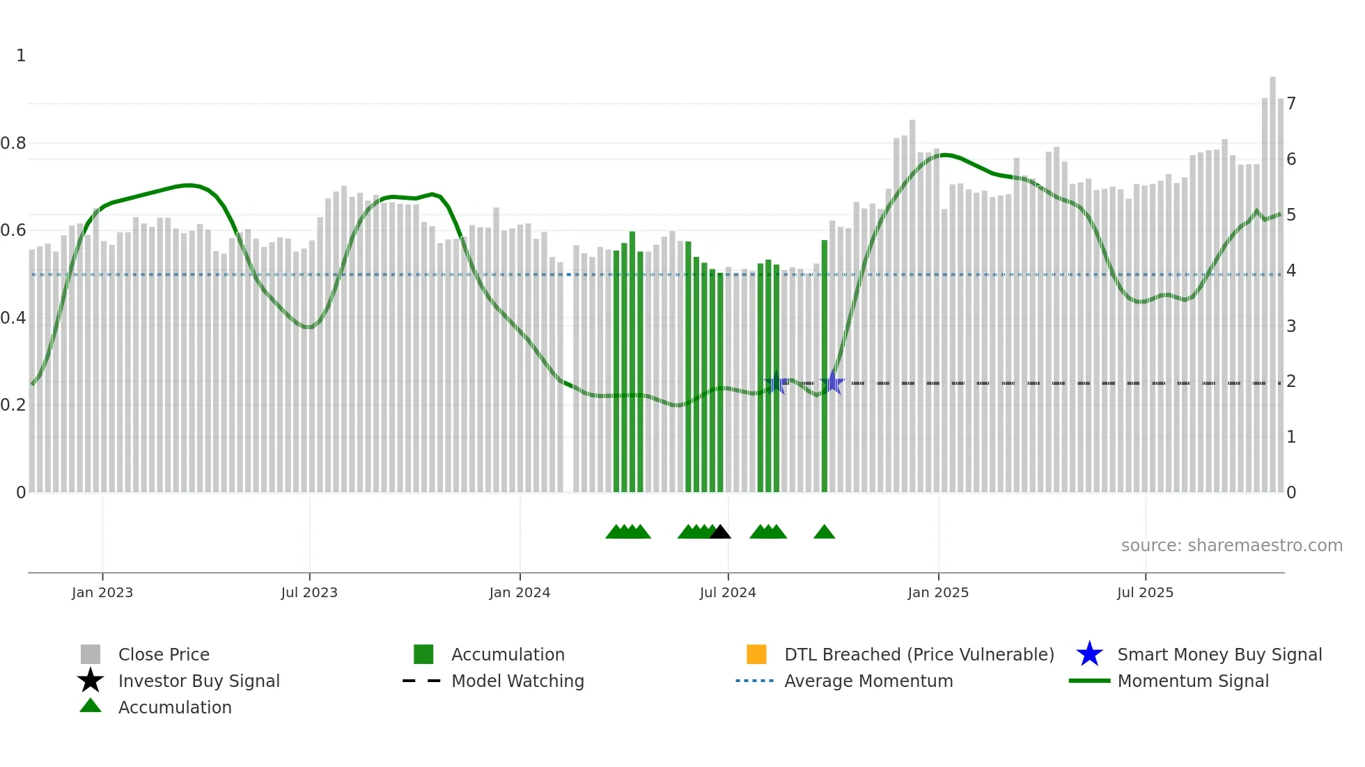 000417 weekly Smart Money chart