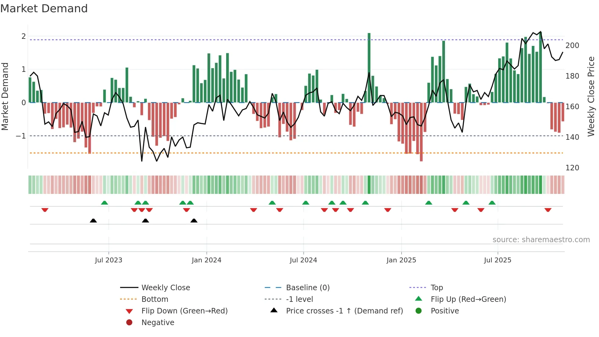 NXST weekly Market Demand chart