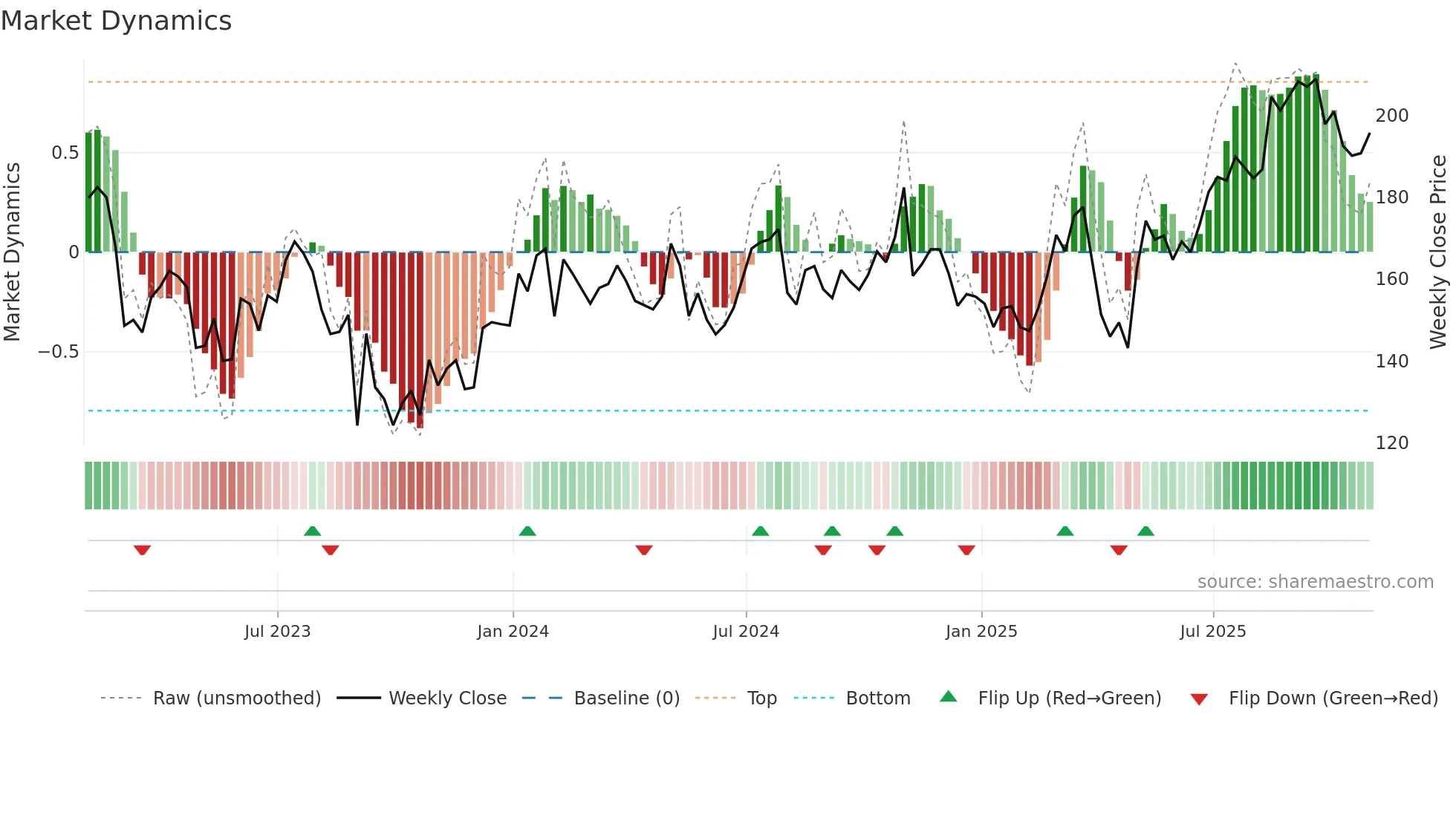 NXST weekly Market Dynamics chart