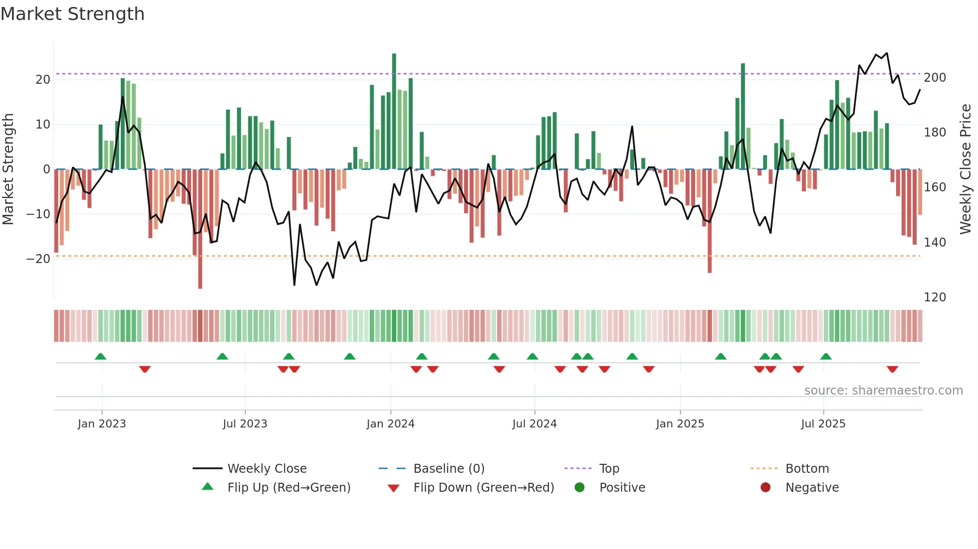 NXST weekly Market Strength chart